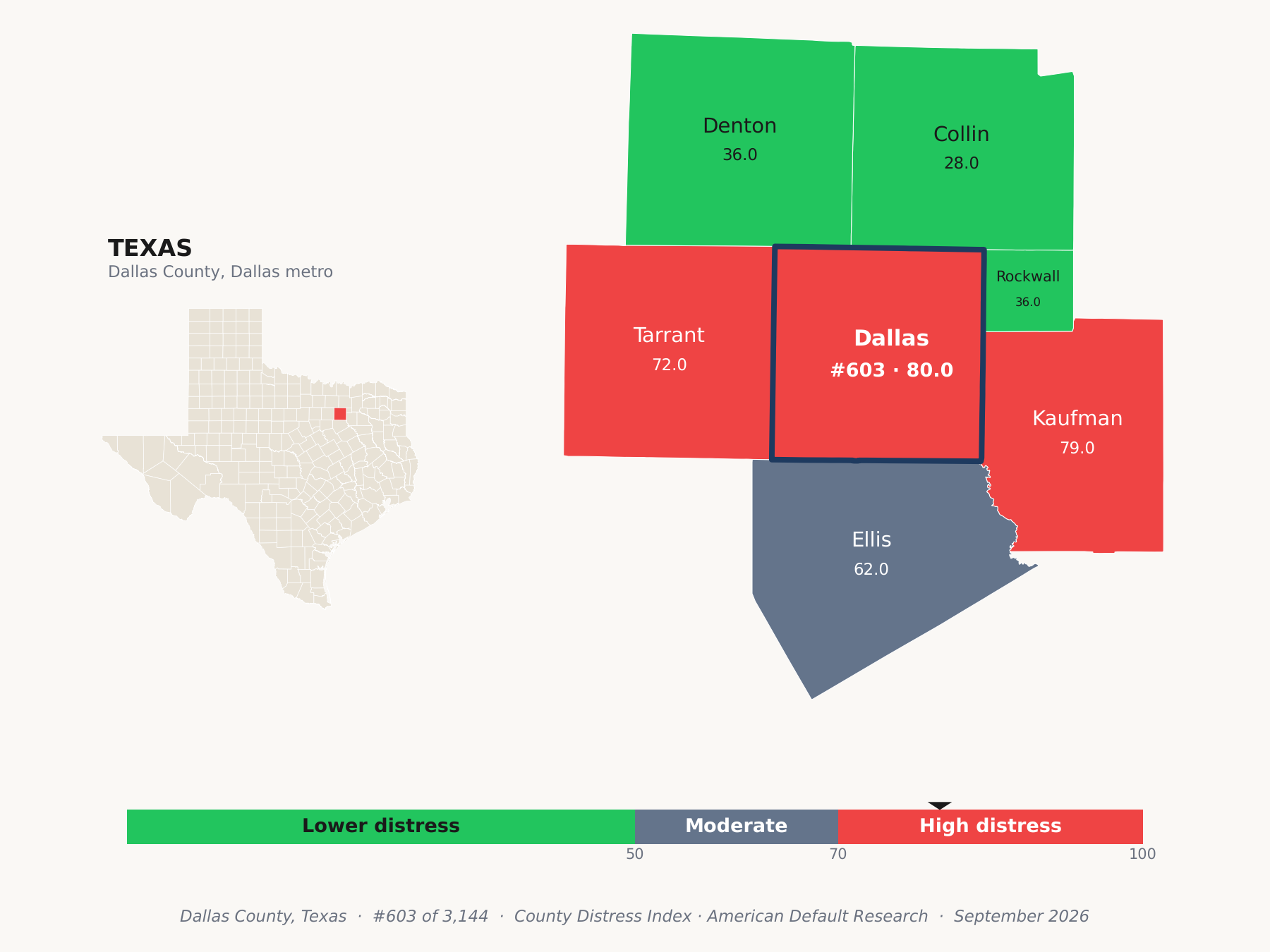 County Distress Index cluster map. Dallas County, Texas and its neighbors colored by county distress score label.