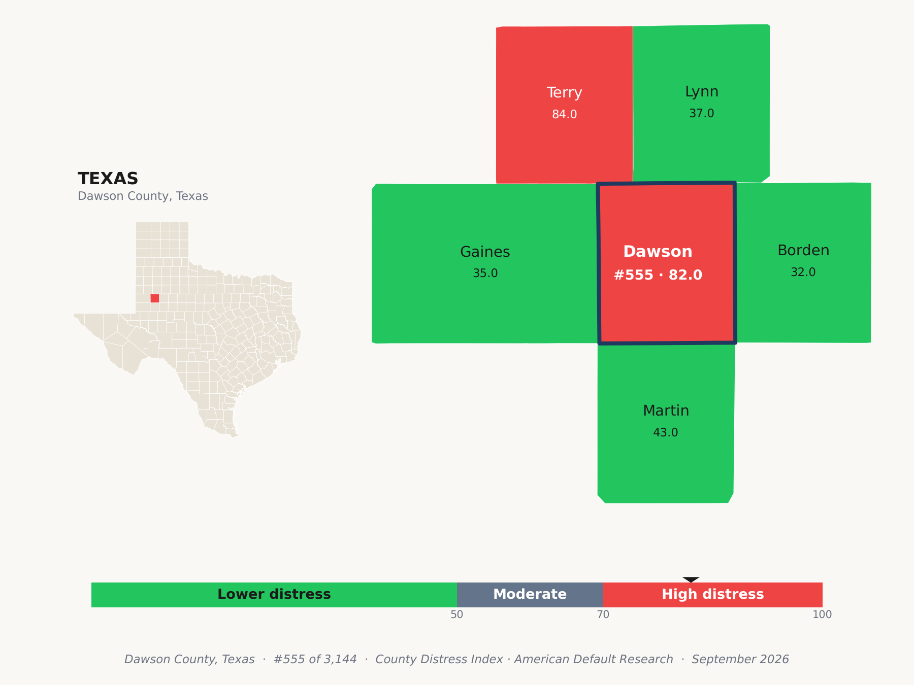 County Distress Index cluster map. Dawson County, Texas and its neighbors colored by county distress score label.