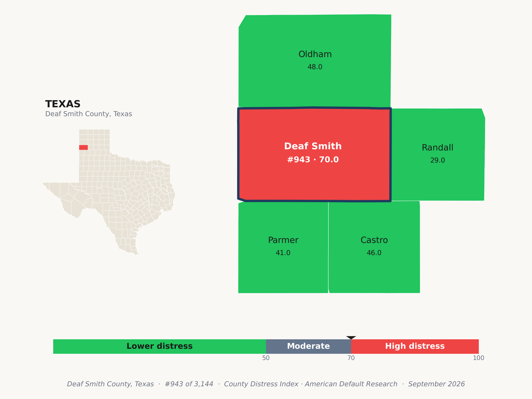 County Distress Index cluster map. Deaf Smith County, Texas and its neighbors colored by county distress score label.