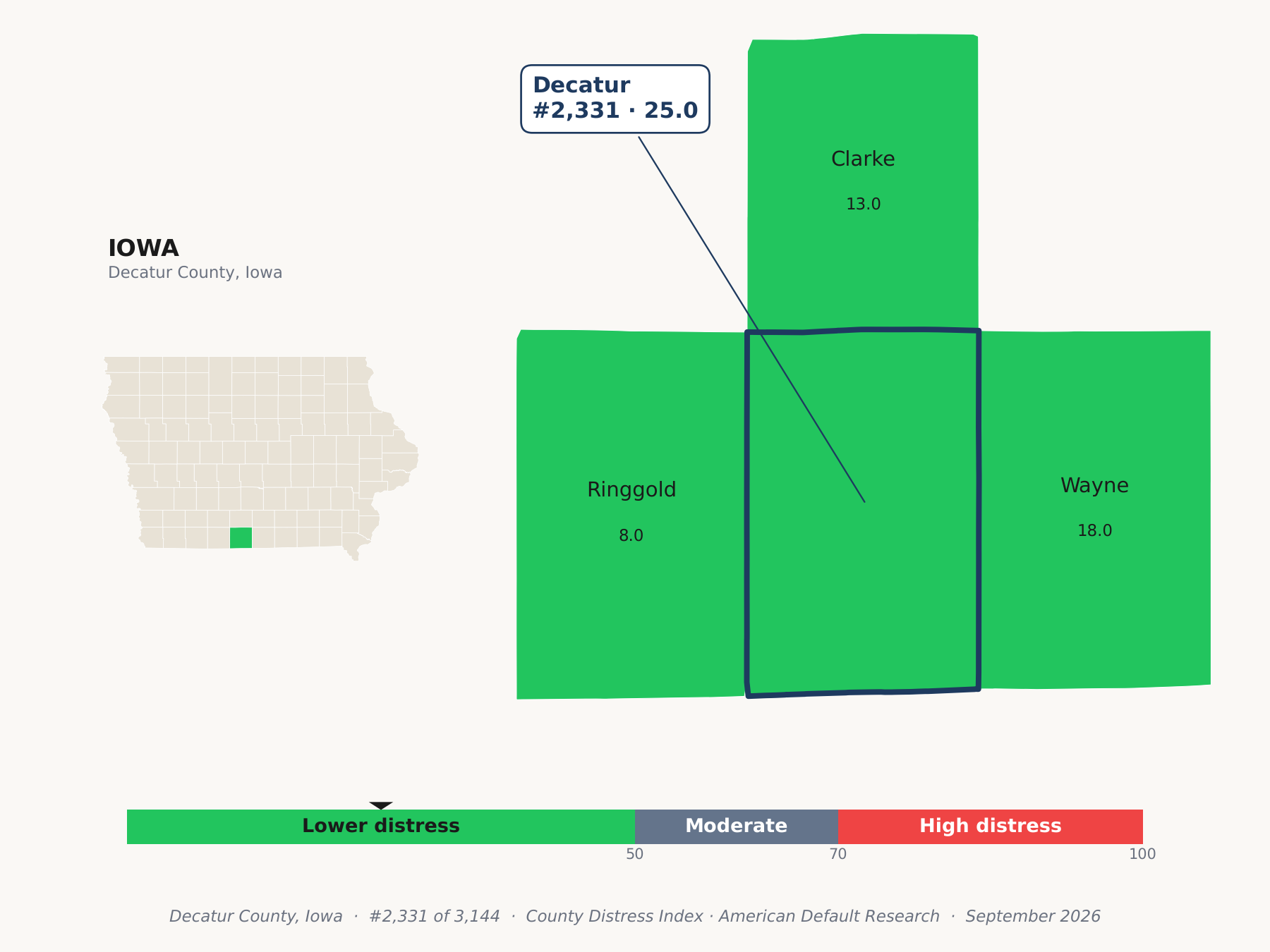 County Distress Index cluster map. Decatur County, Iowa and its neighbors colored by county distress score label.