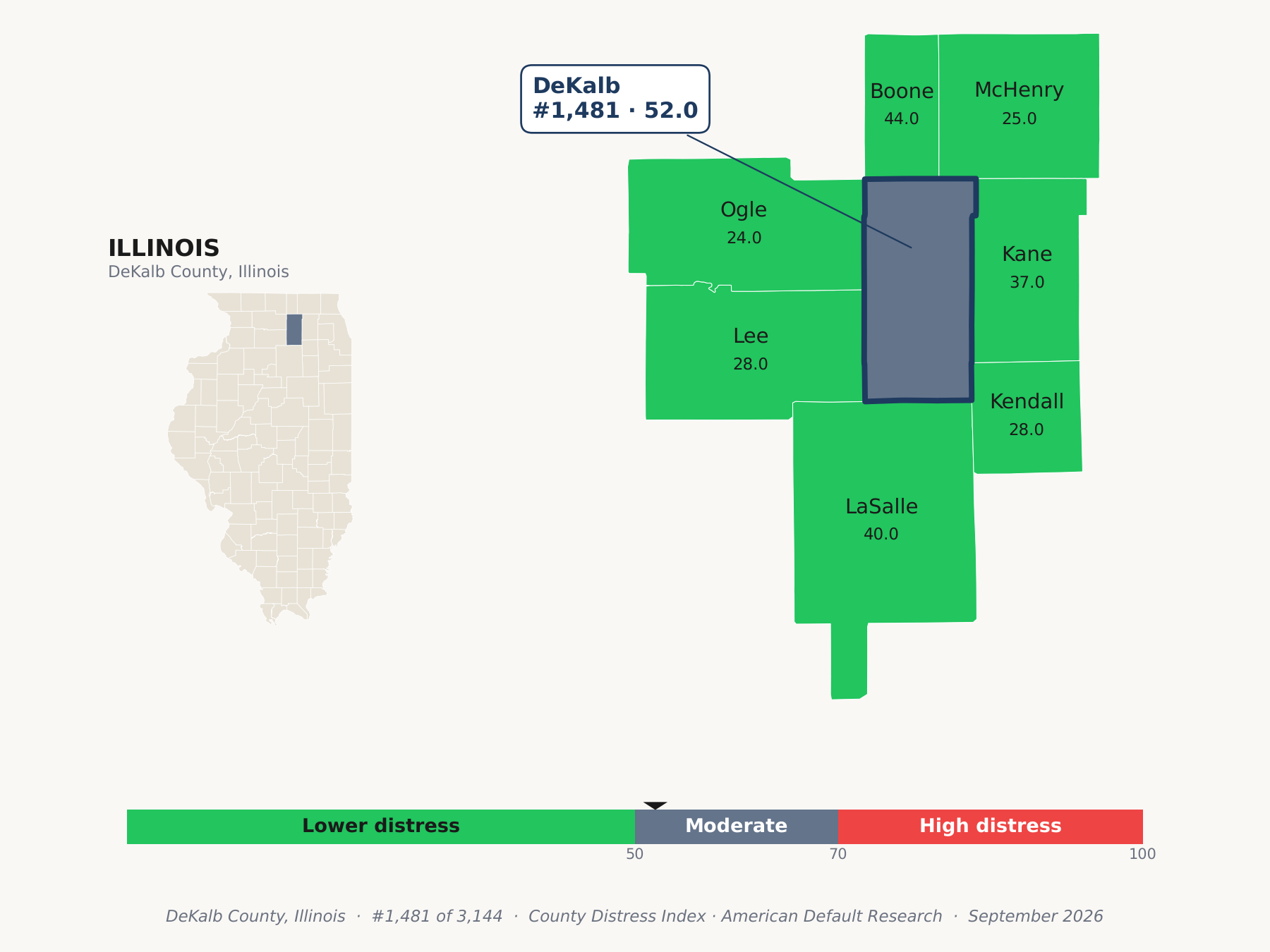 County Distress Index cluster map. DeKalb County, Illinois and its neighbors colored by county distress score label.