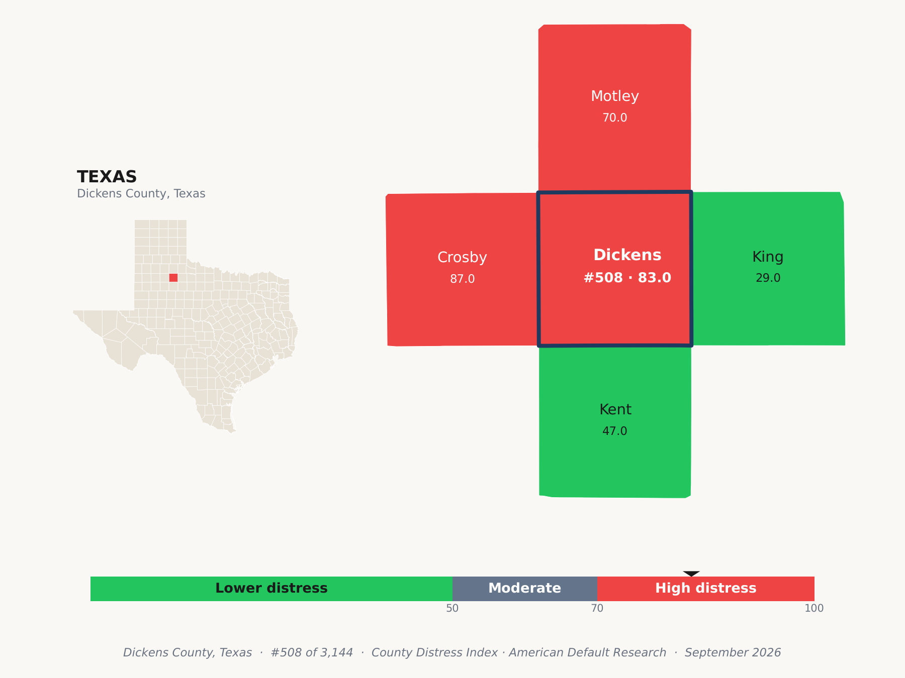 County Distress Index cluster map. Dickens County, Texas and its neighbors colored by county distress score label.