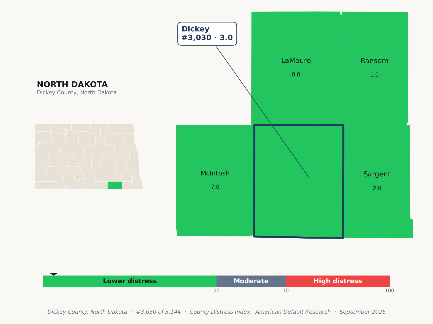 County Distress Index cluster map. Dickey County, North Dakota and its neighbors colored by county distress score label.