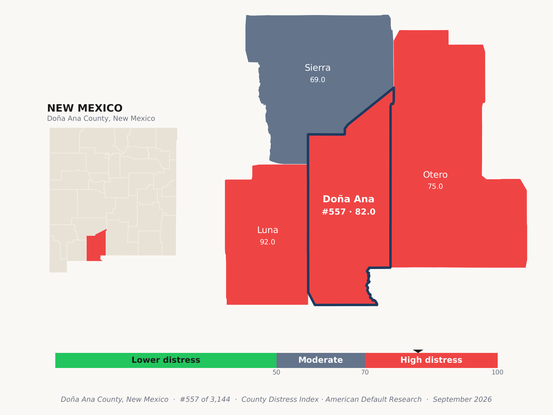 County Distress Index cluster map. Doña Ana County, New Mexico and its neighbors colored by county distress score label.
