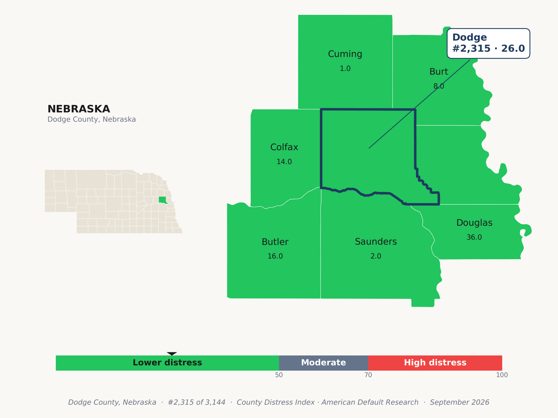 County Distress Index cluster map. Dodge County, Nebraska and its neighbors colored by county distress score label.