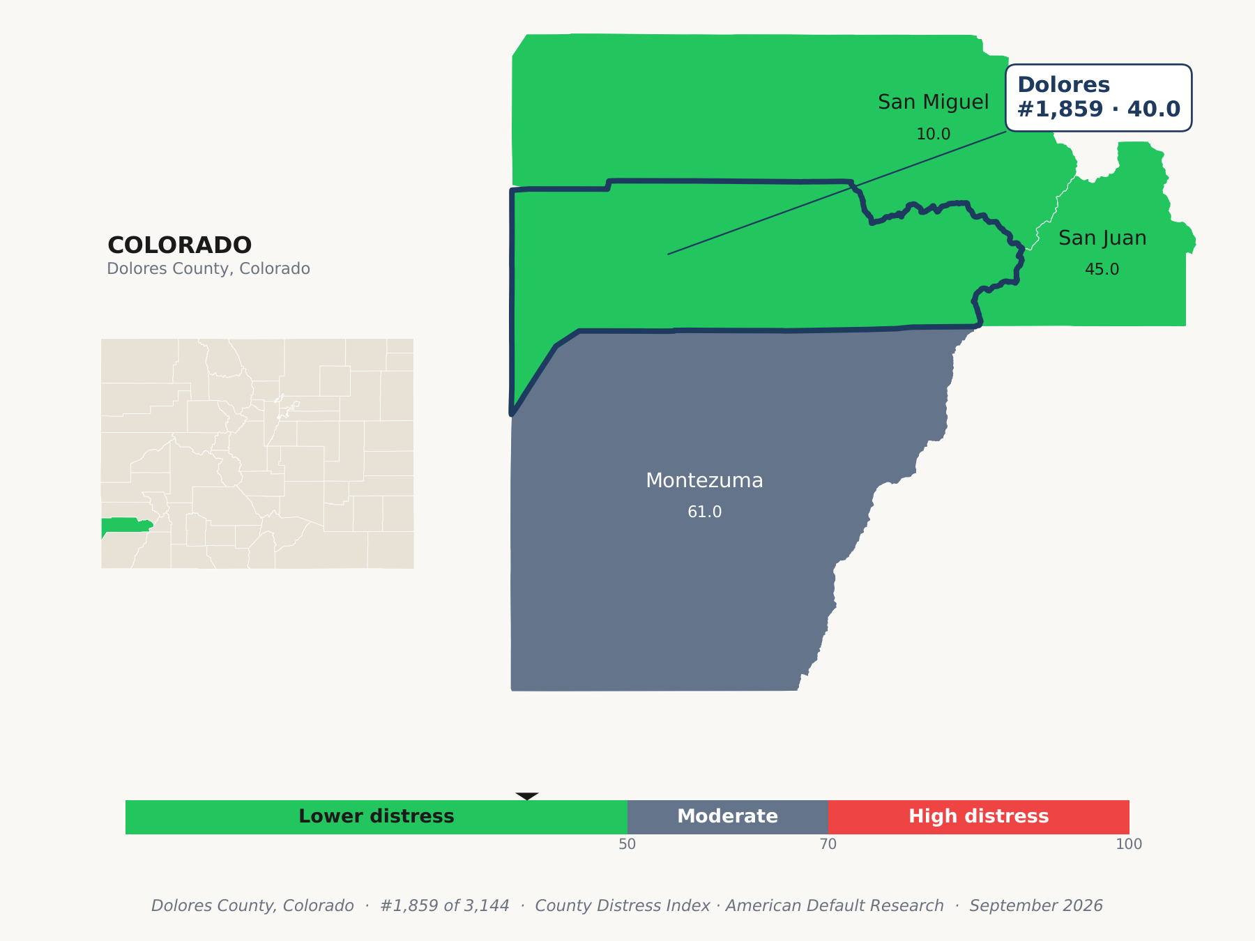 County Distress Index cluster map. Dolores County, Colorado and its neighbors colored by county distress score label.