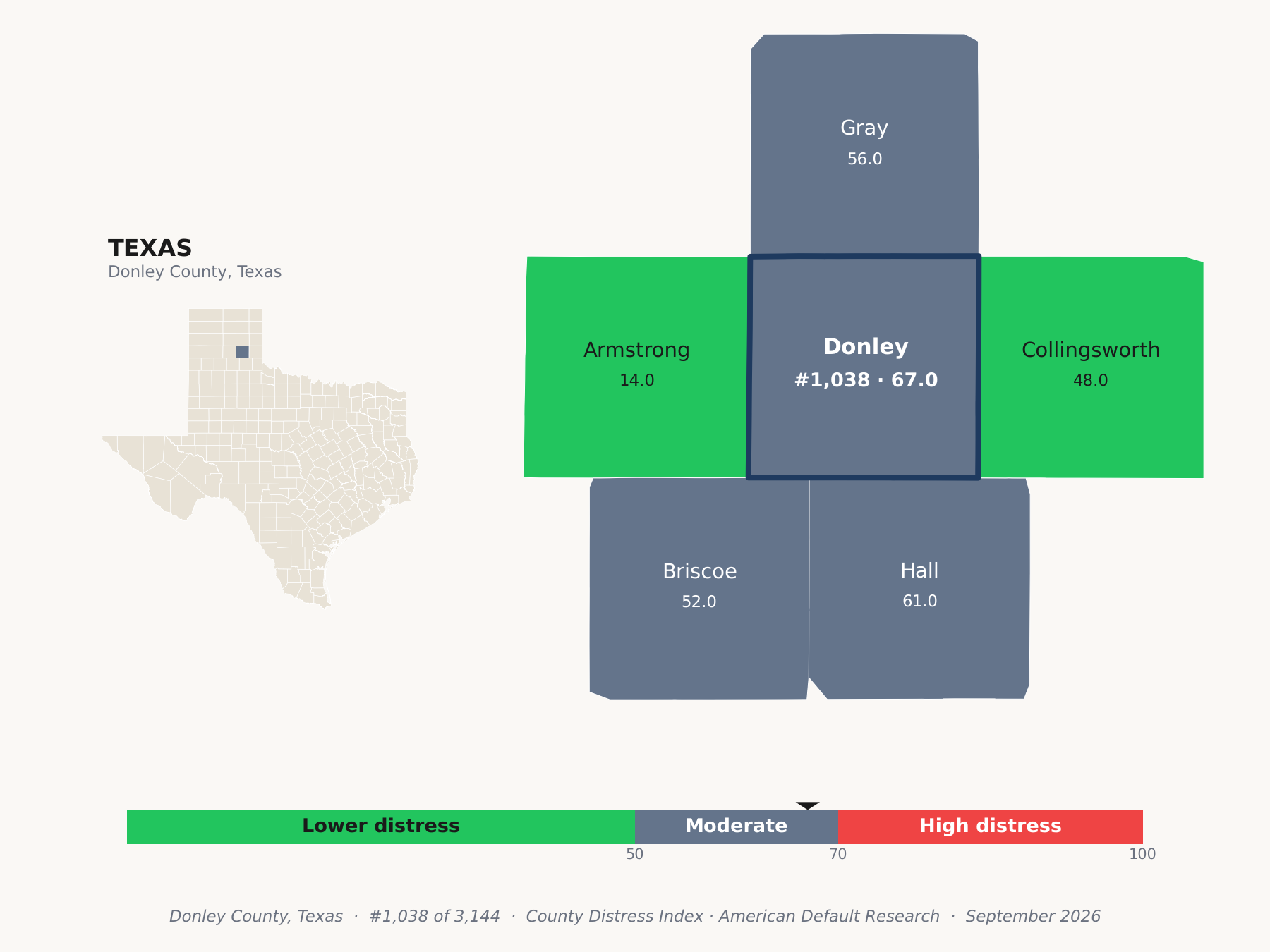 County Distress Index cluster map. Donley County, Texas and its neighbors colored by county distress score label.