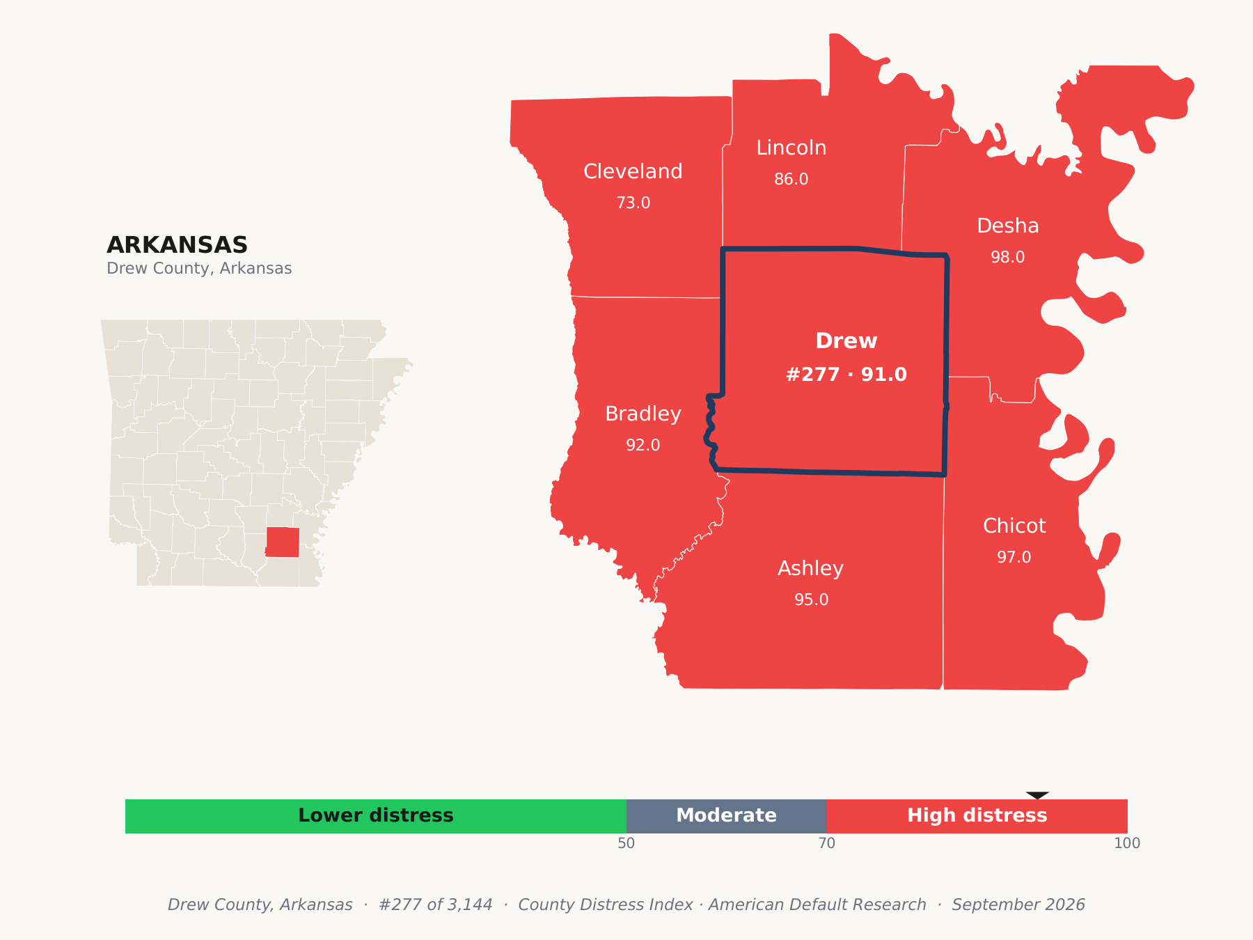 County Distress Index cluster map. Drew County, Arkansas and its neighbors colored by county distress score label.