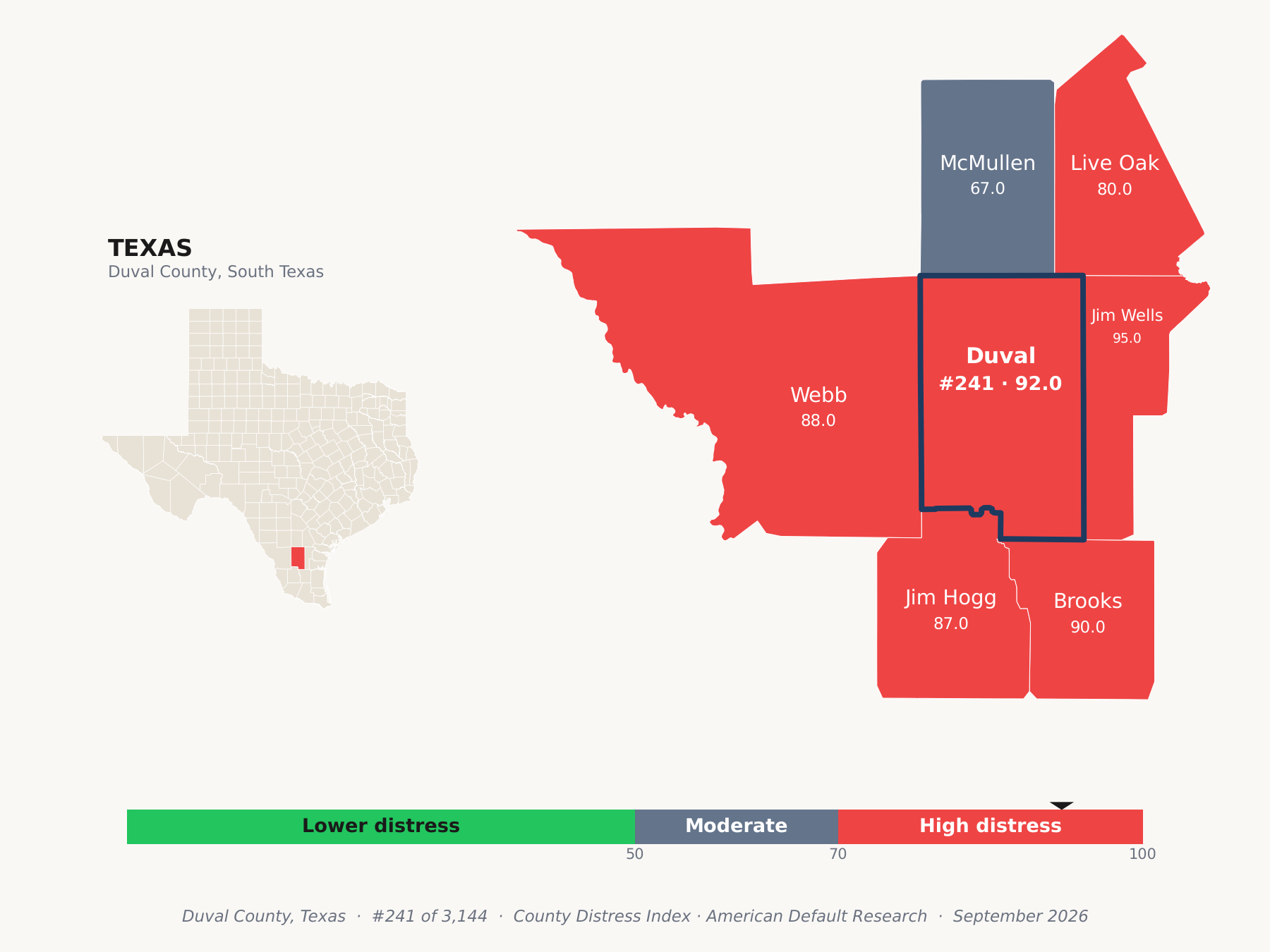 County Distress Index cluster map. Duval County, Texas and its neighbors colored by county distress score label.