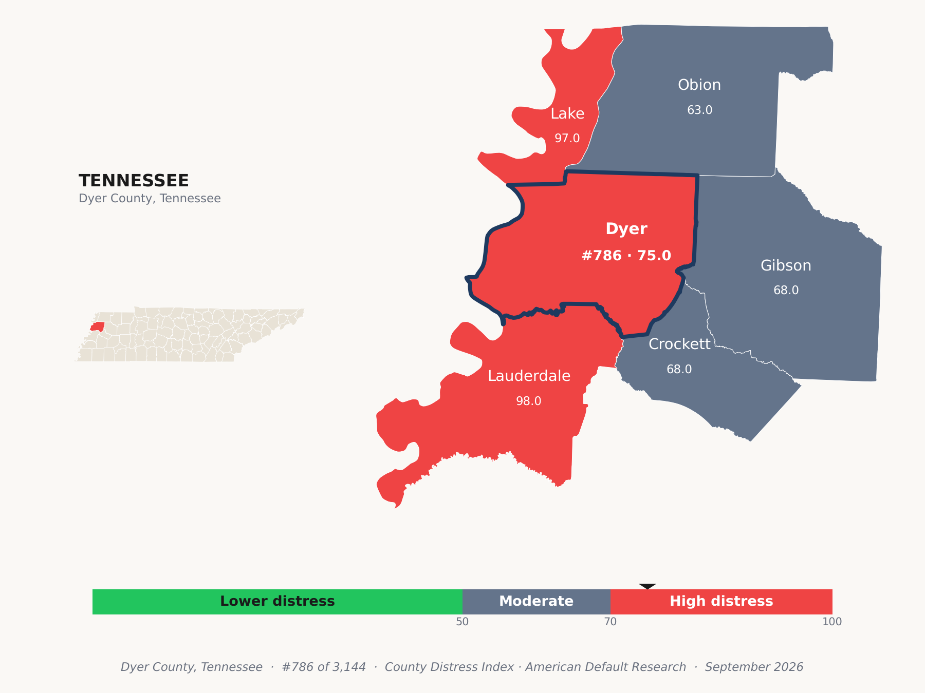 County Distress Index cluster map. Dyer County, Tennessee and its neighbors colored by county distress score label.