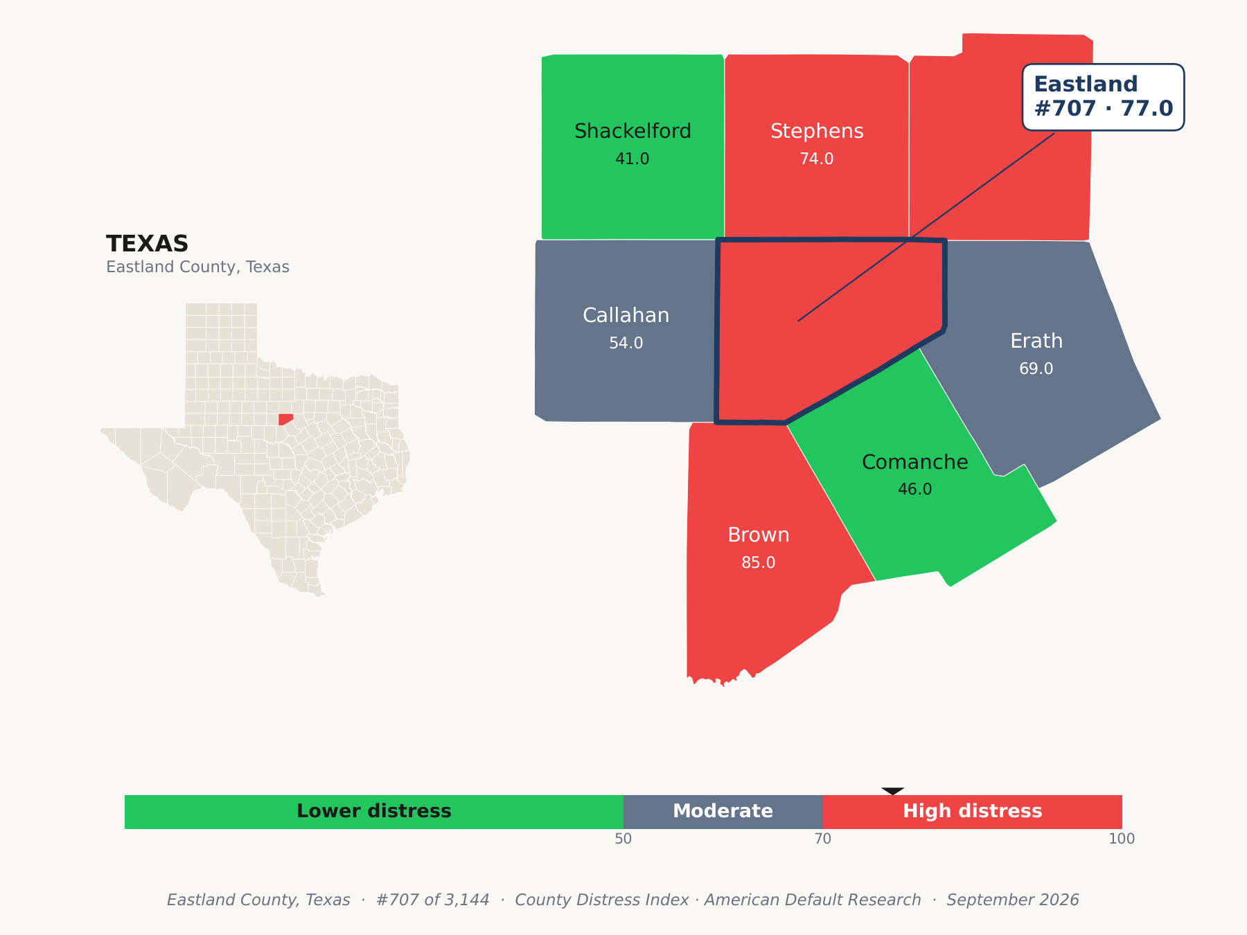 County Distress Index cluster map. Eastland County, Texas and its neighbors colored by county distress score label.