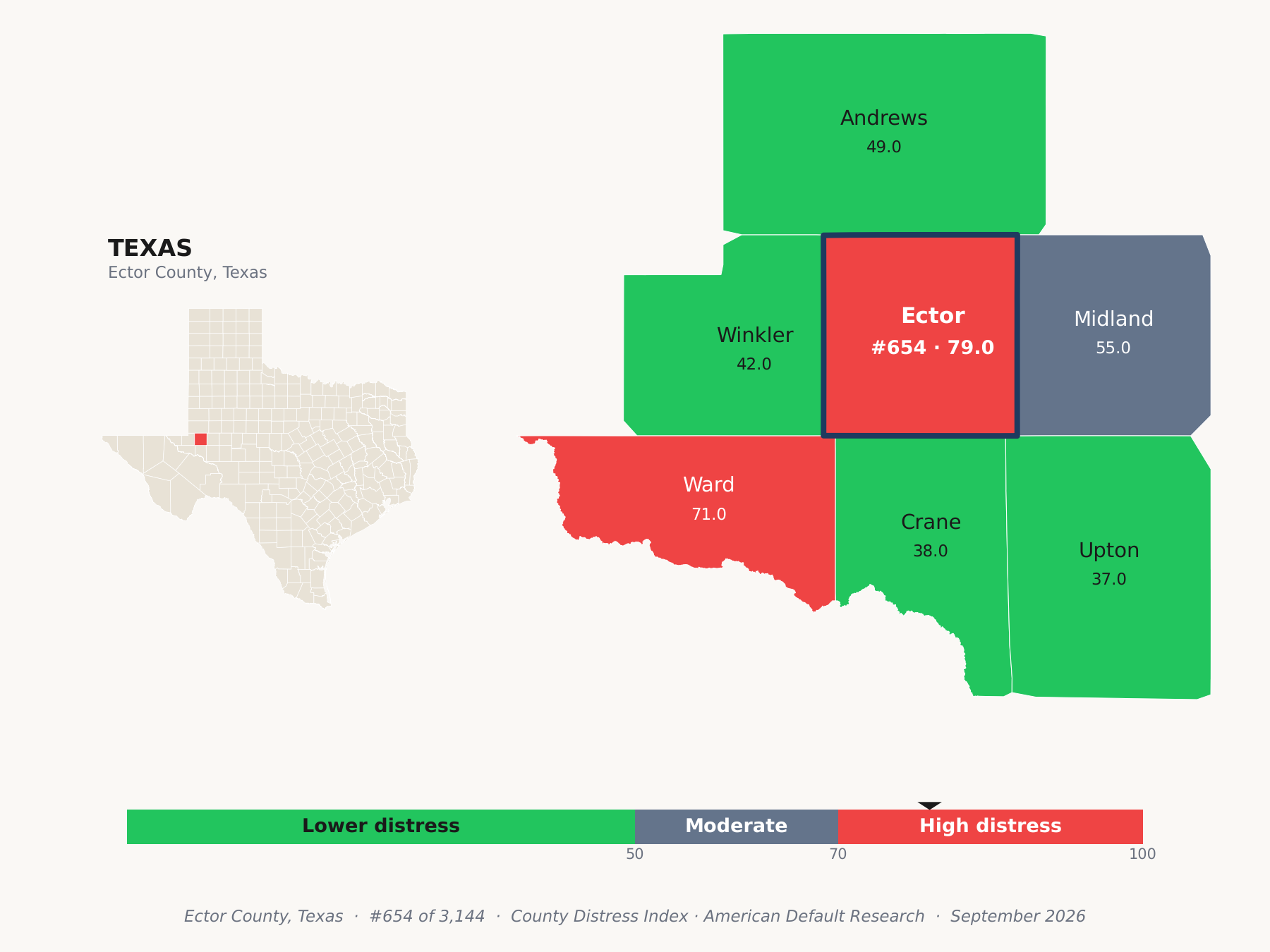 County Distress Index cluster map. Ector County, Texas and its neighbors colored by county distress score label.