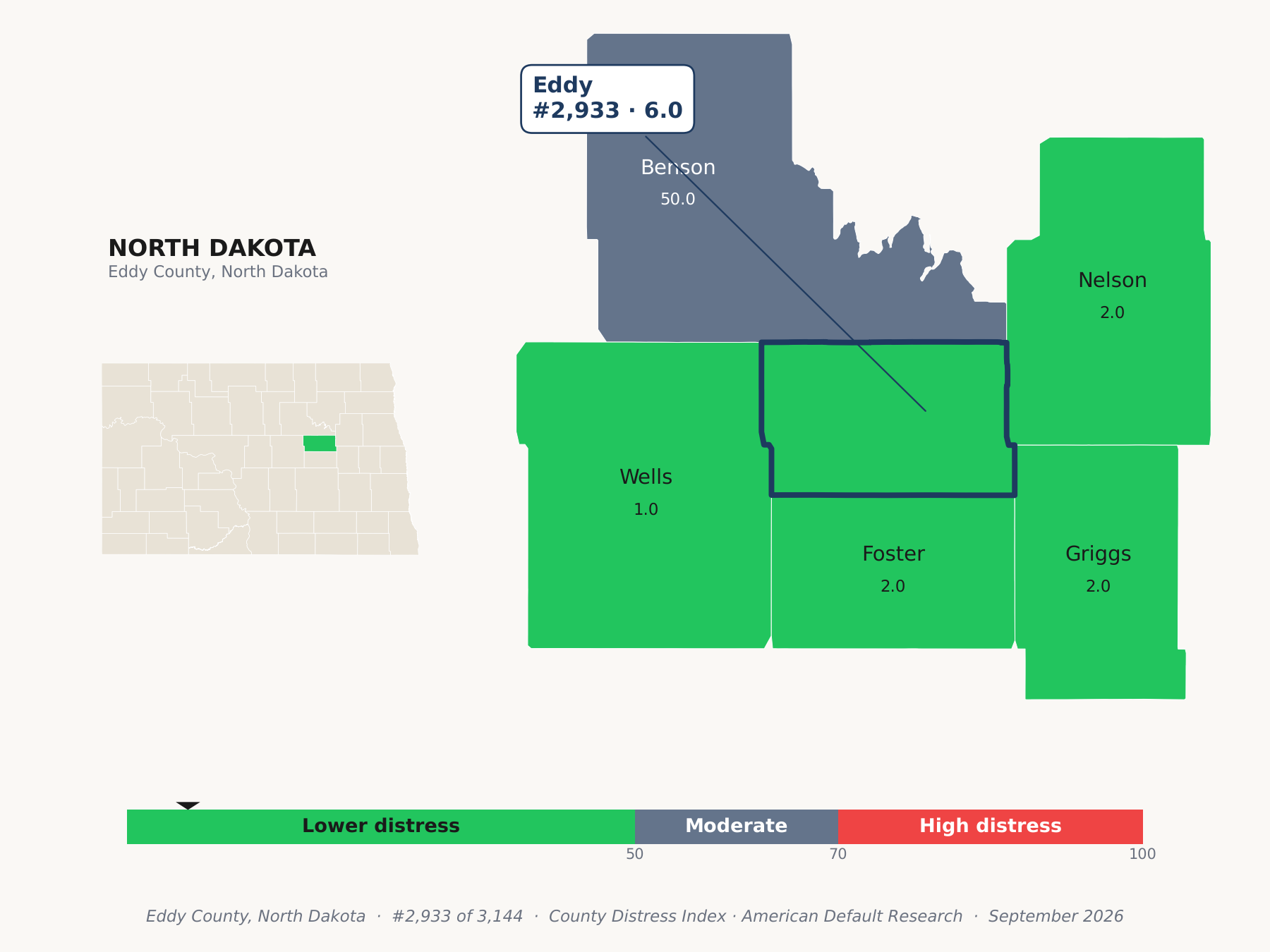 County Distress Index cluster map. Eddy County, North Dakota and its neighbors colored by county distress score label.