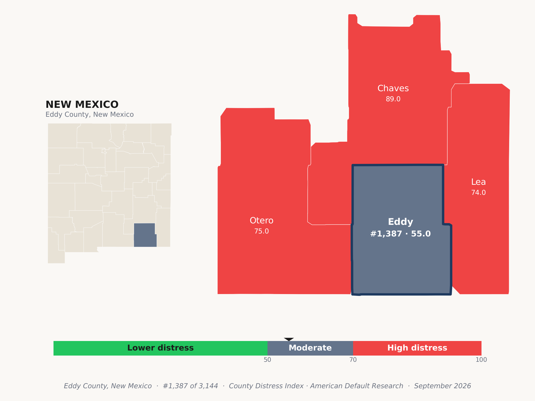 County Distress Index cluster map. Eddy County, New Mexico and its neighbors colored by county distress score label.