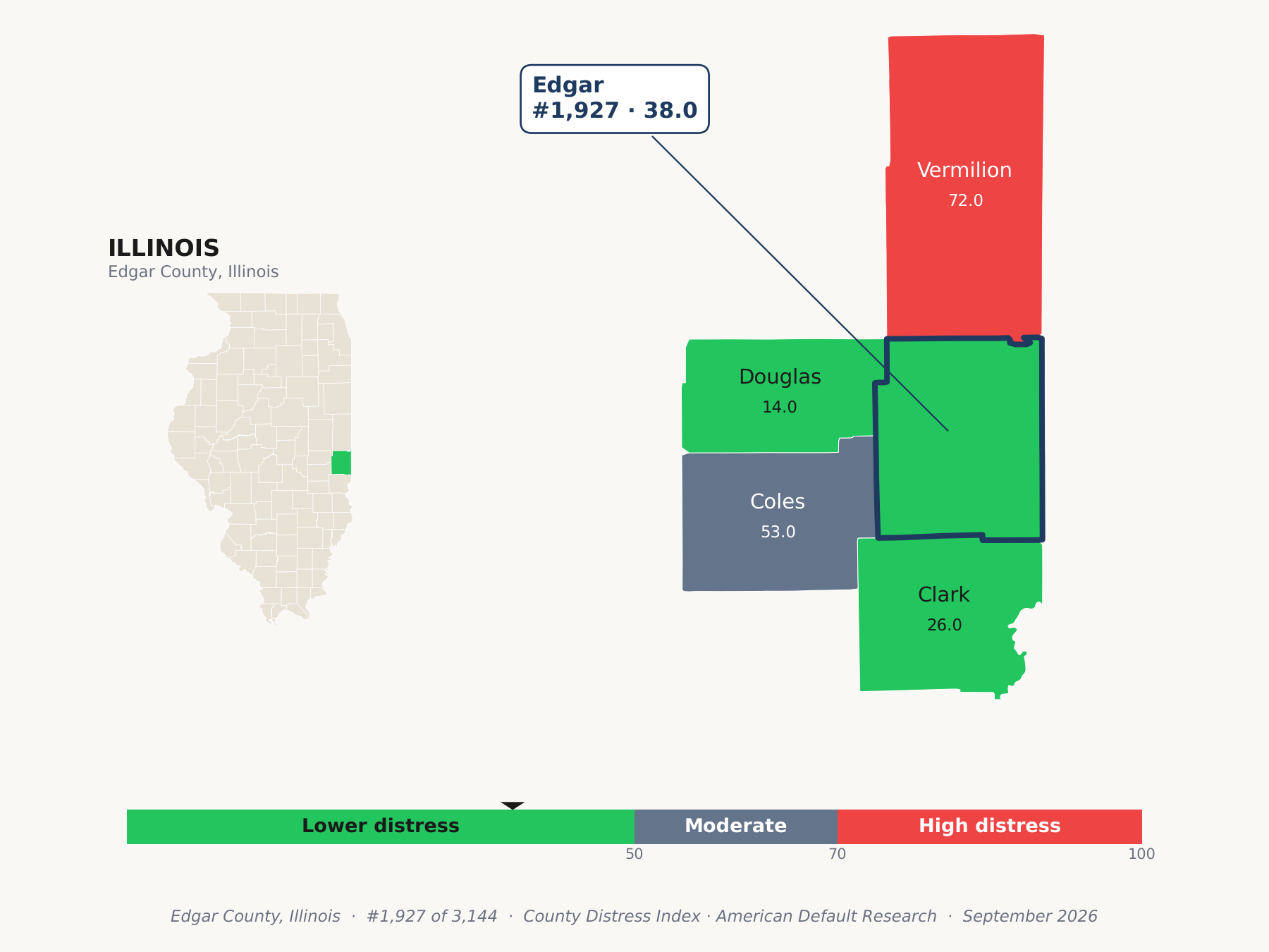County Distress Index cluster map. Edgar County, Illinois and its neighbors colored by county distress score label.