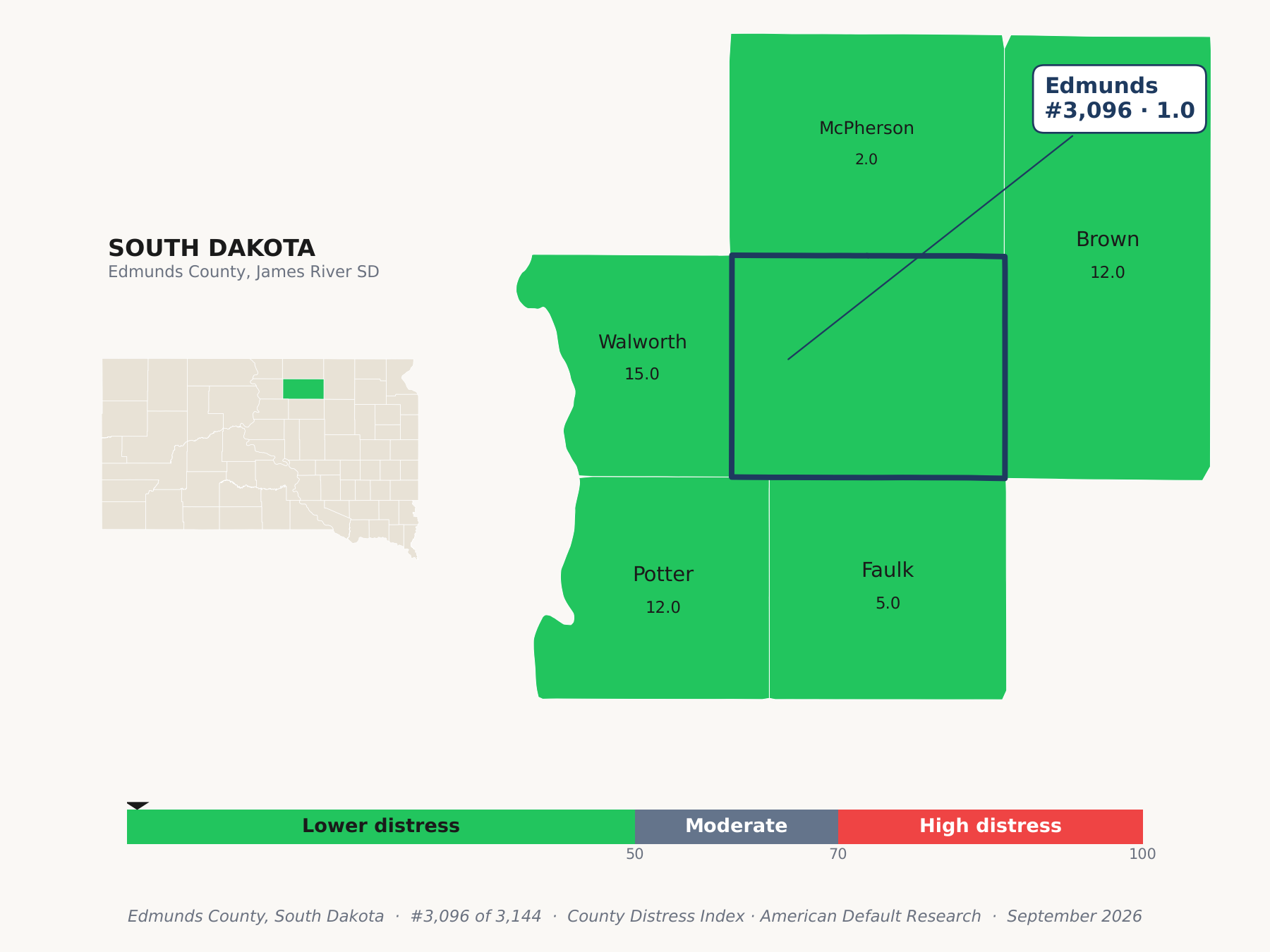 County Distress Index cluster map. Edmunds County, South Dakota and its neighbors colored by county distress score label.