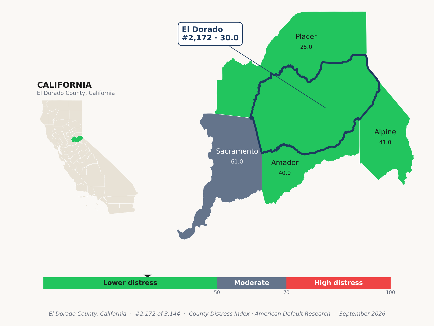 County Distress Index cluster map. El Dorado County, California and its neighbors colored by county distress score label.