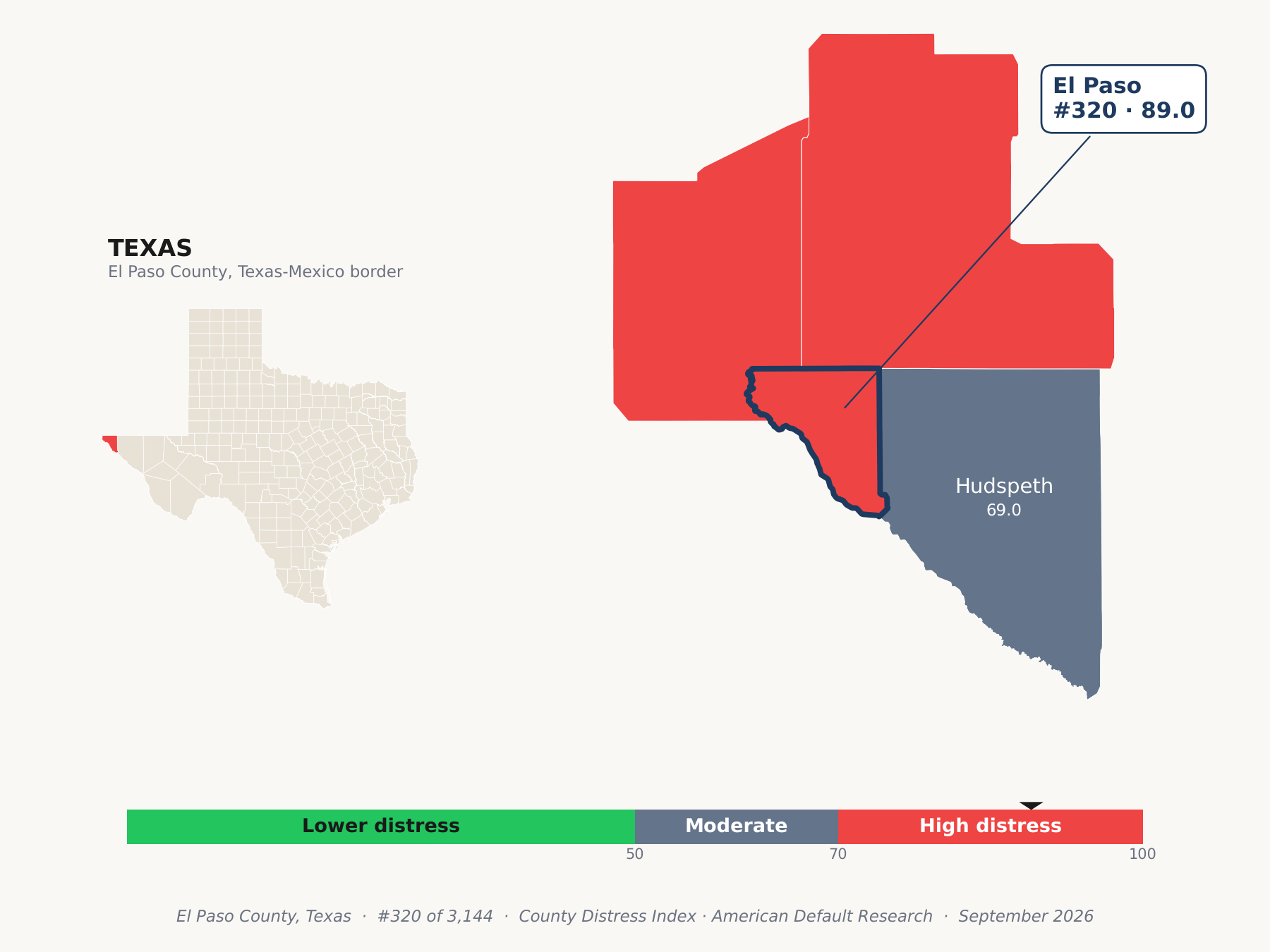 County Distress Index cluster map. El Paso County, Texas and its neighbors colored by county distress score label.
