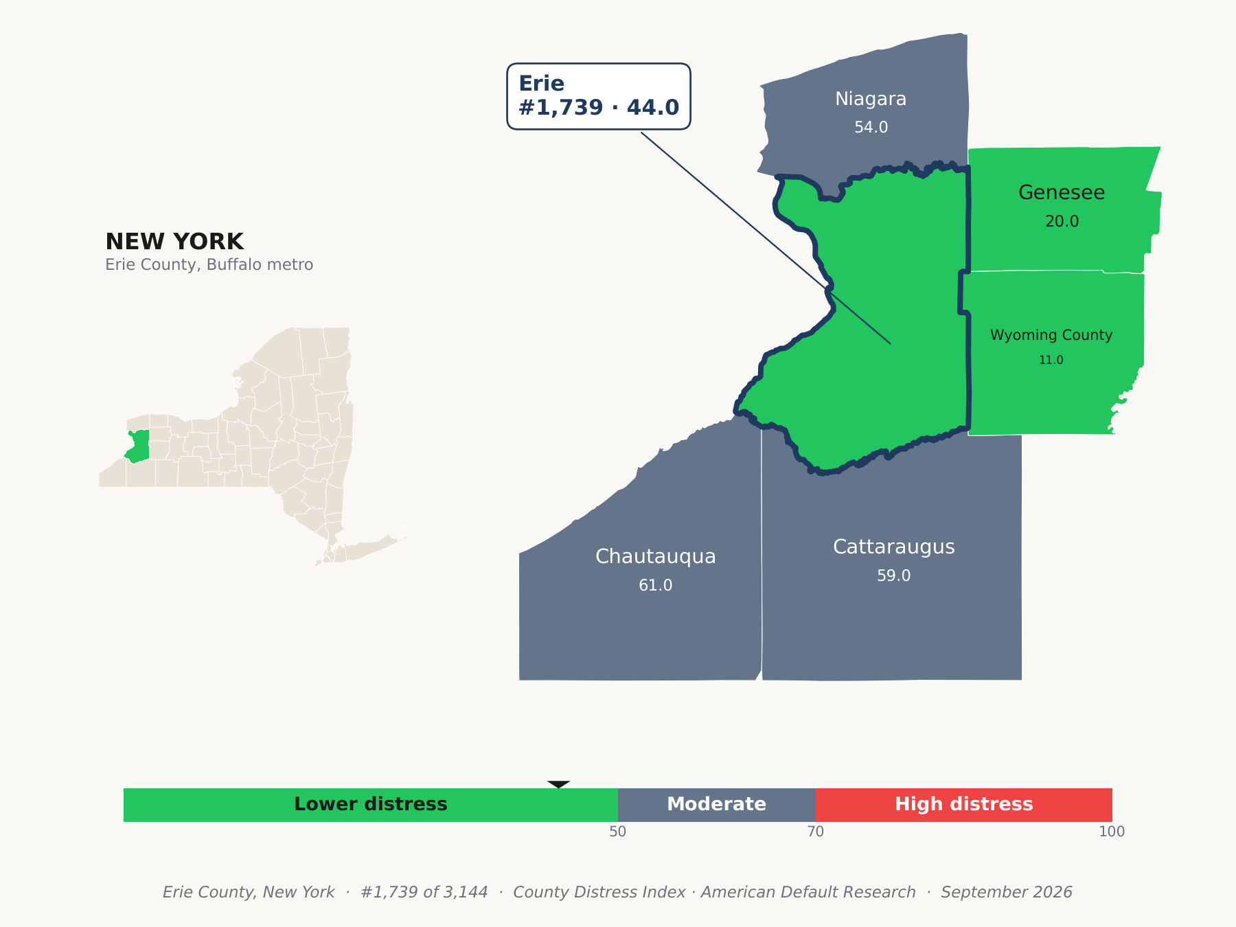 County Distress Index cluster map. Erie County, New York and its neighbors colored by county distress score label.