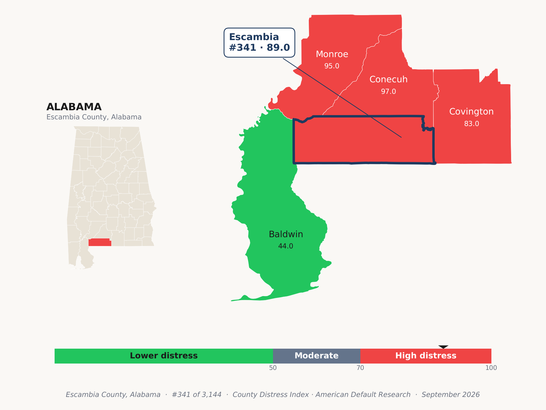County Distress Index cluster map. Escambia County, Alabama and its neighbors colored by county distress score label.
