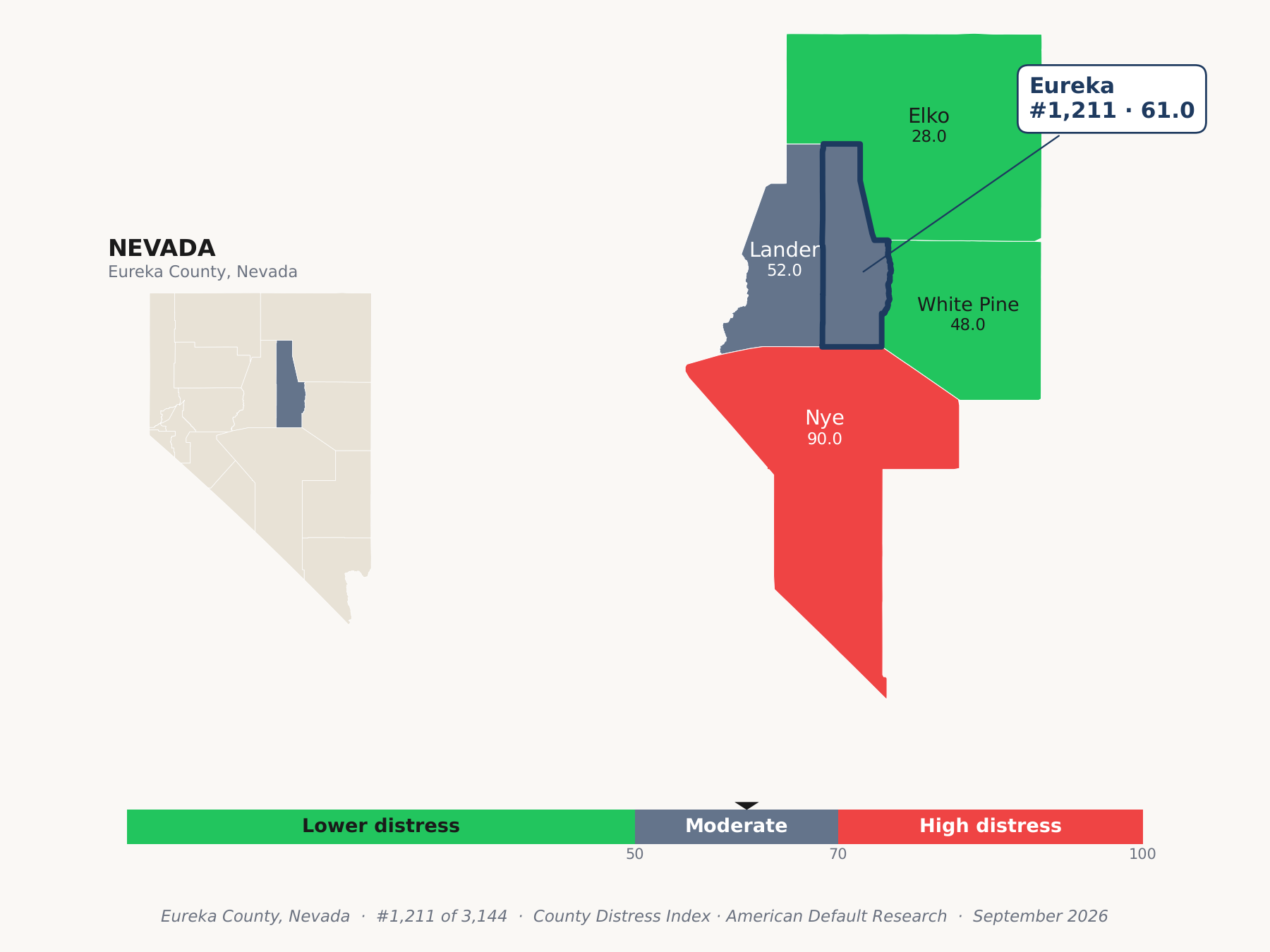 County Distress Index cluster map. Eureka County, Nevada and its neighbors colored by county distress score label.