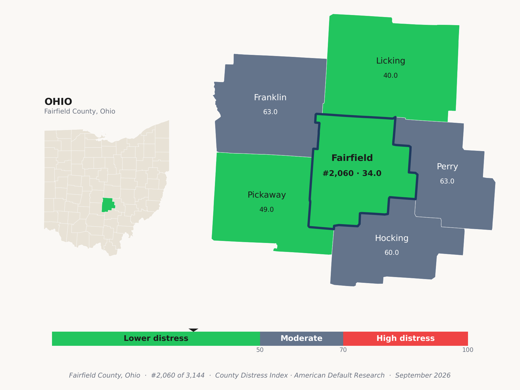 County Distress Index cluster map. Fairfield County, Ohio and its neighbors colored by county distress score label.