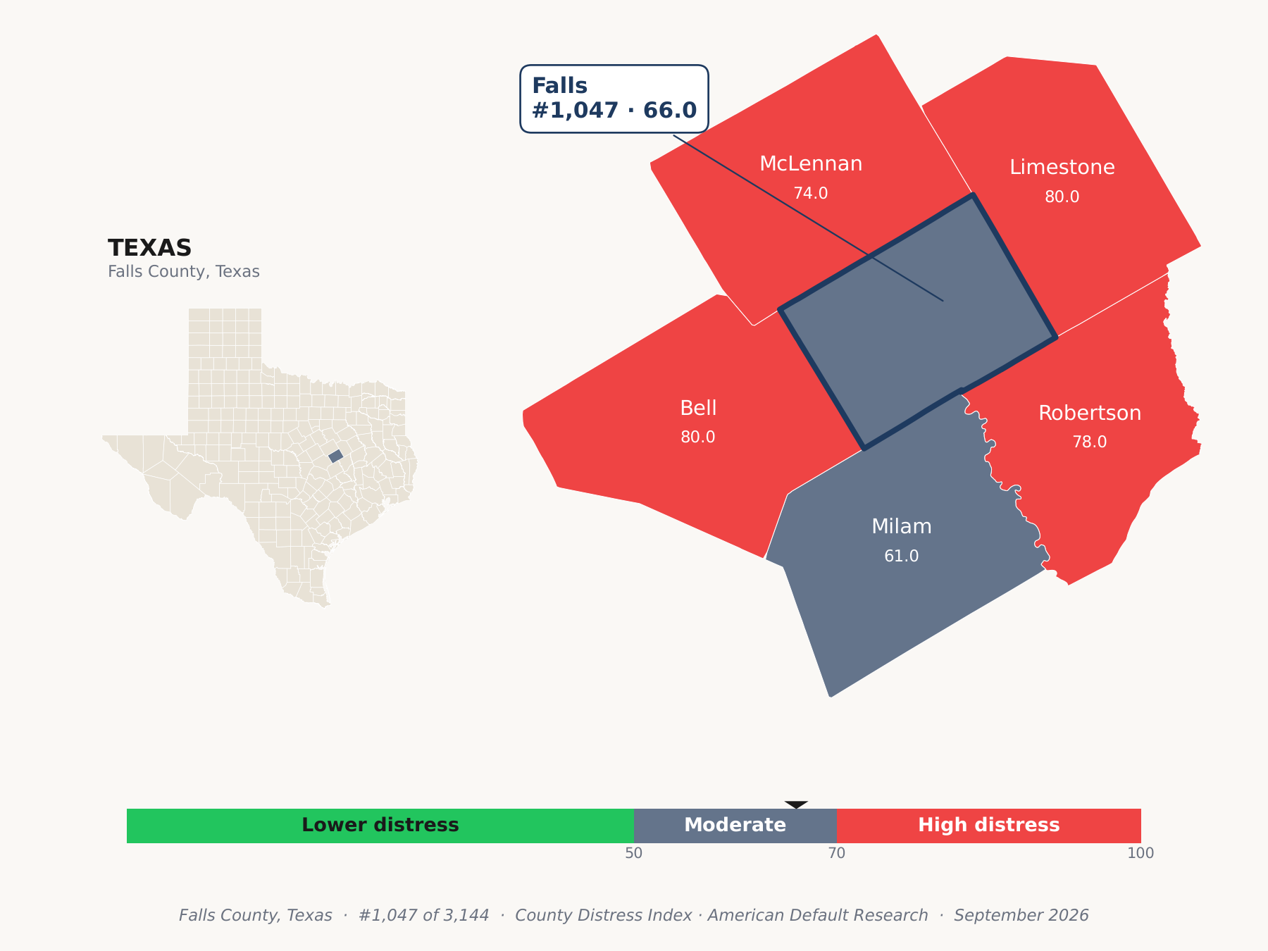 County Distress Index cluster map. Falls County, Texas and its neighbors colored by county distress score label.