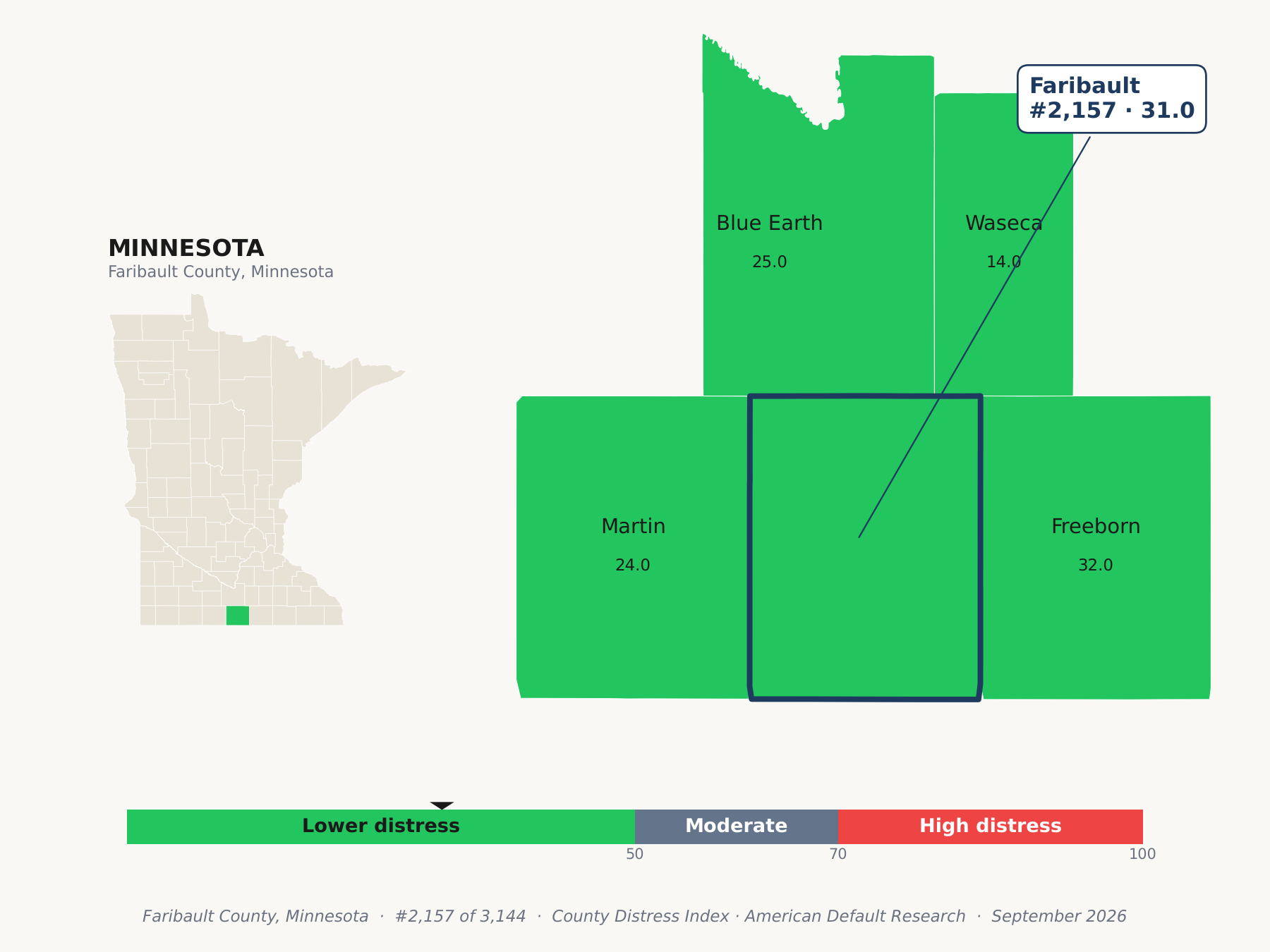County Distress Index cluster map. Faribault County, Minnesota and its neighbors colored by county distress score label.