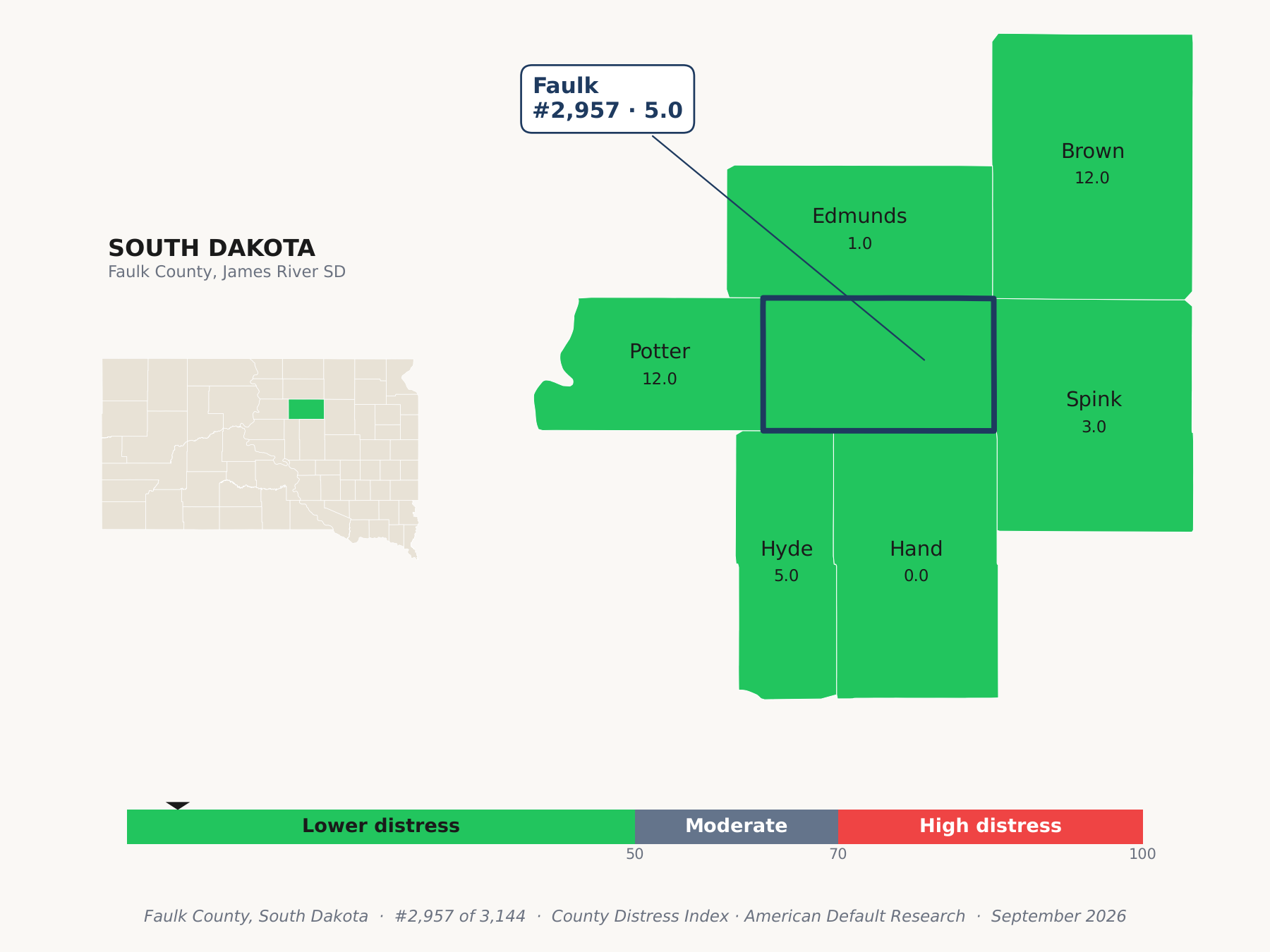 County Distress Index cluster map. Faulk County, South Dakota and its neighbors colored by county distress score label.