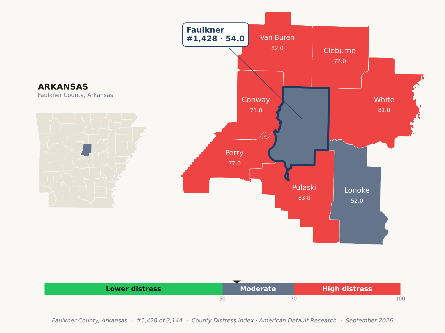 County Distress Index cluster map. Faulkner County, Arkansas and its neighbors colored by county distress score label.