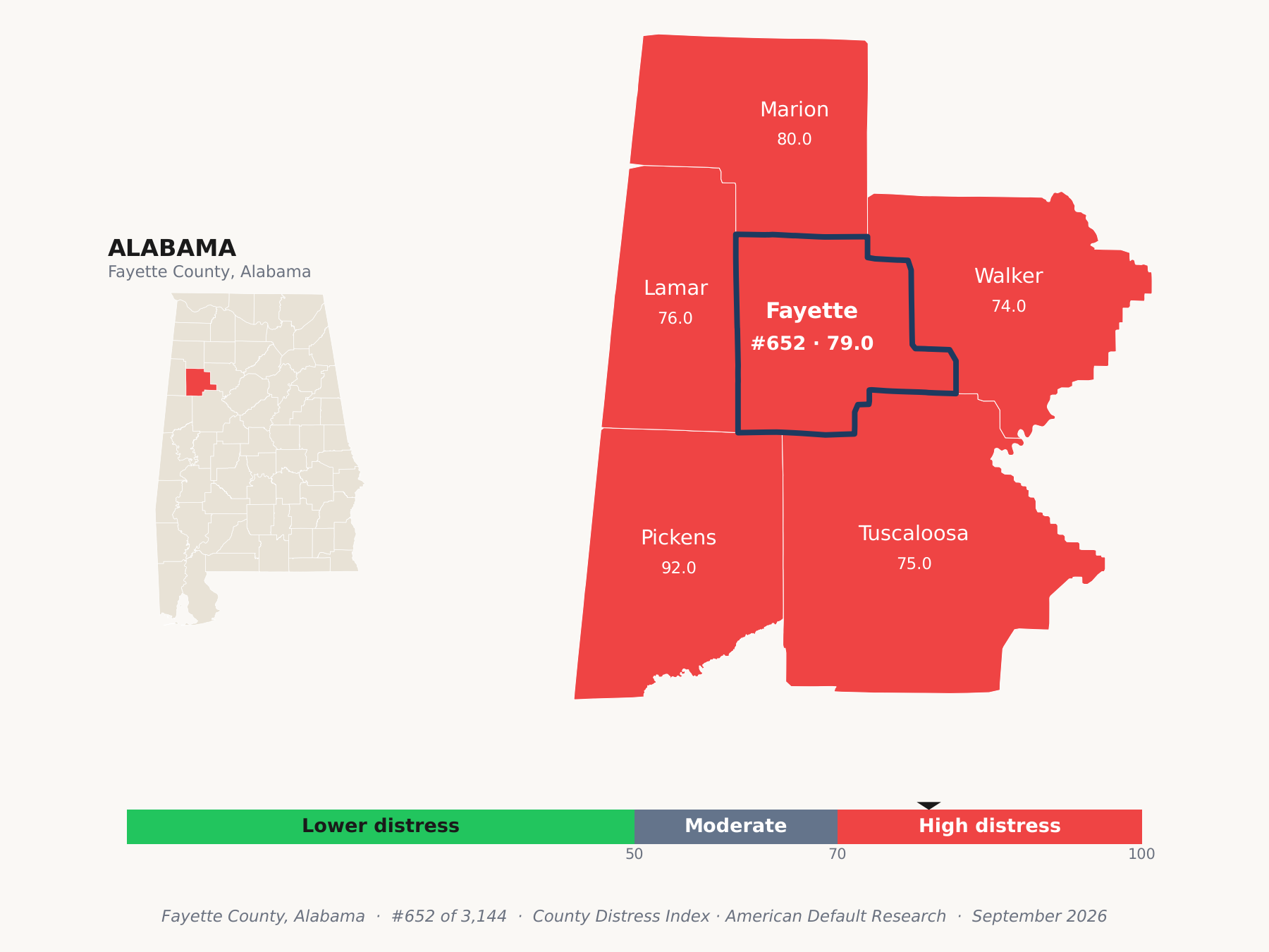 County Distress Index cluster map. Fayette County, Alabama and its neighbors colored by county distress score label.