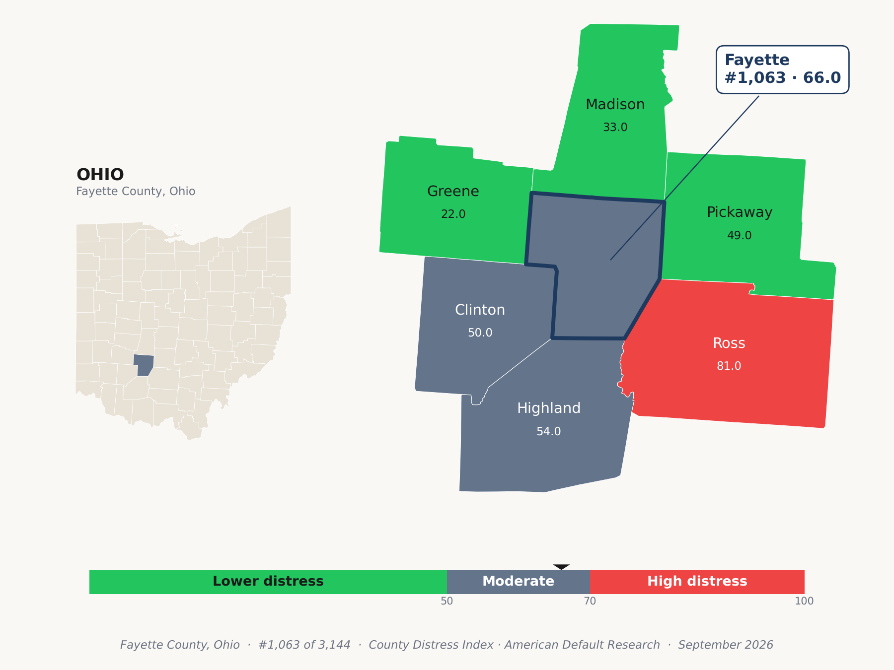 County Distress Index cluster map. Fayette County, Ohio and its neighbors colored by county distress score label.
