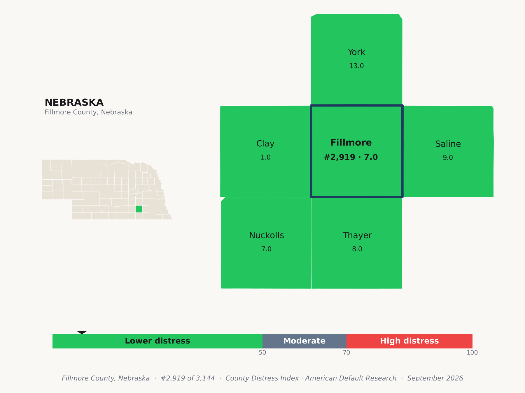 County Distress Index cluster map. Fillmore County, Nebraska and its neighbors colored by county distress score label.