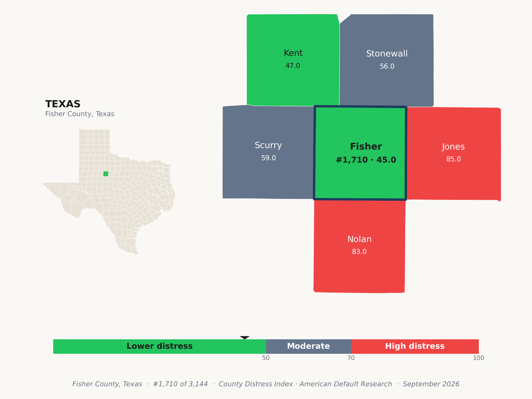 County Distress Index cluster map. Fisher County, Texas and its neighbors colored by county distress score label.