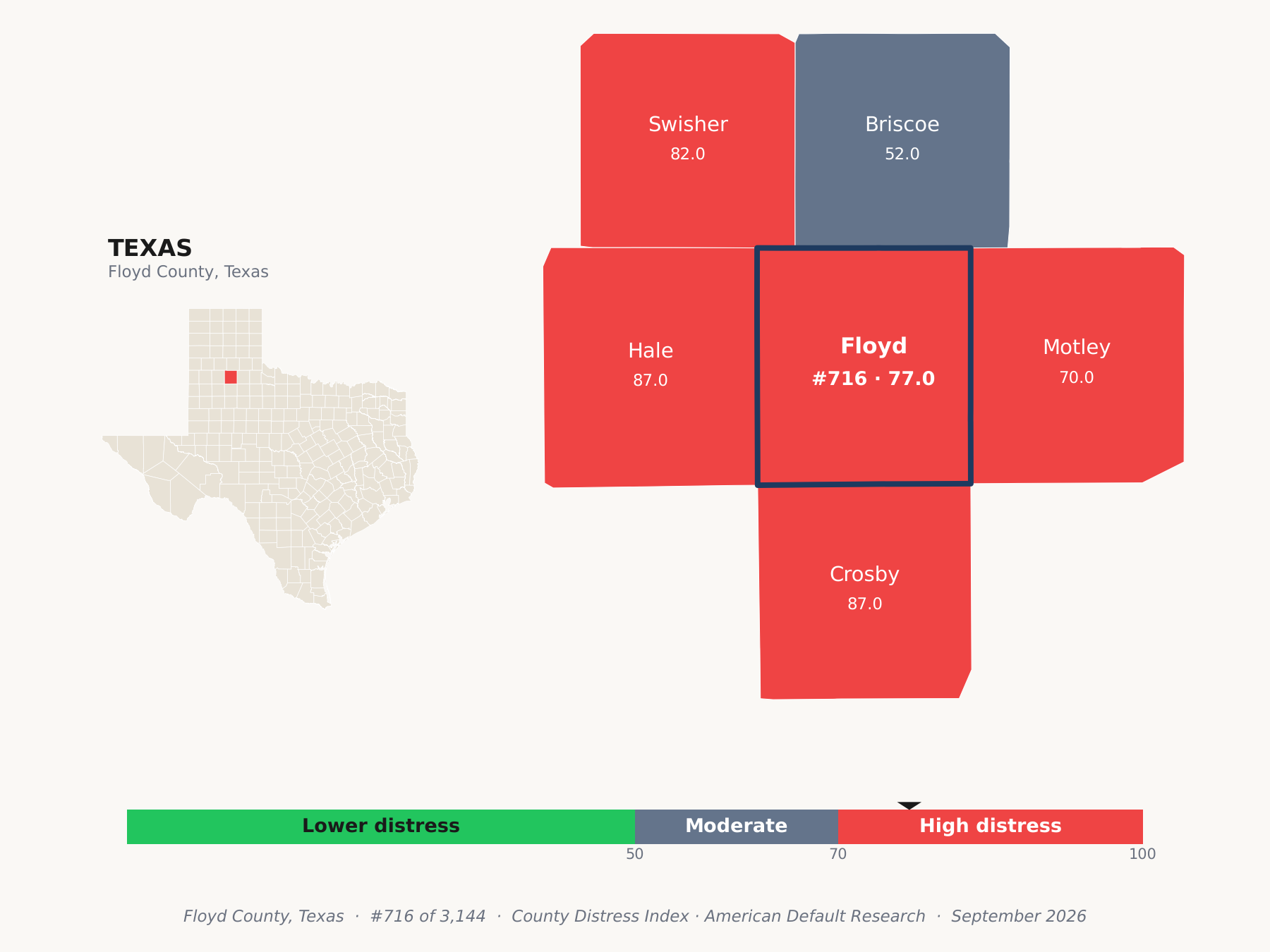 County Distress Index cluster map. Floyd County, Texas and its neighbors colored by county distress score label.