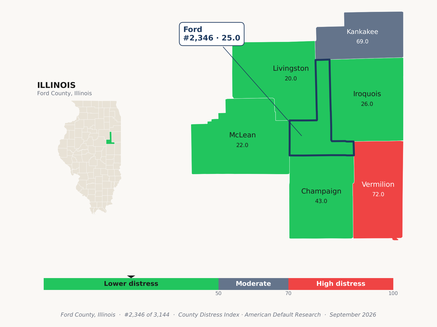 County Distress Index cluster map. Ford County, Illinois and its neighbors colored by county distress score label.
