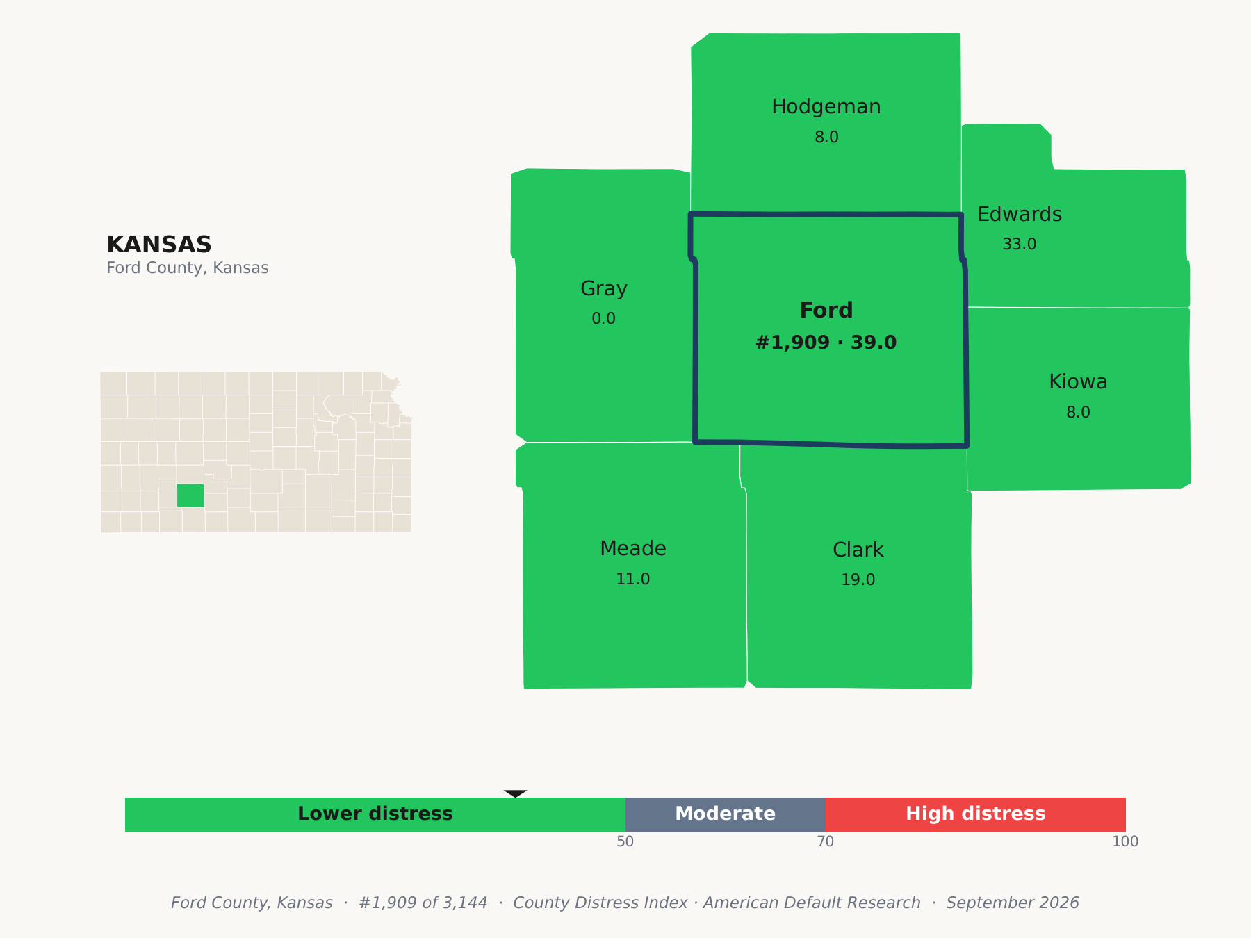 County Distress Index cluster map. Ford County, Kansas and its neighbors colored by county distress score label.
