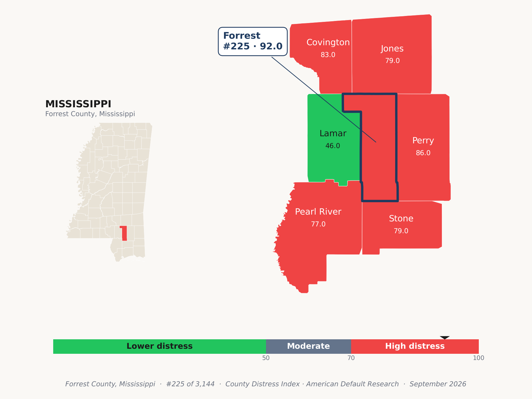 County Distress Index cluster map. Forrest County, Mississippi and its neighbors colored by county distress score label.