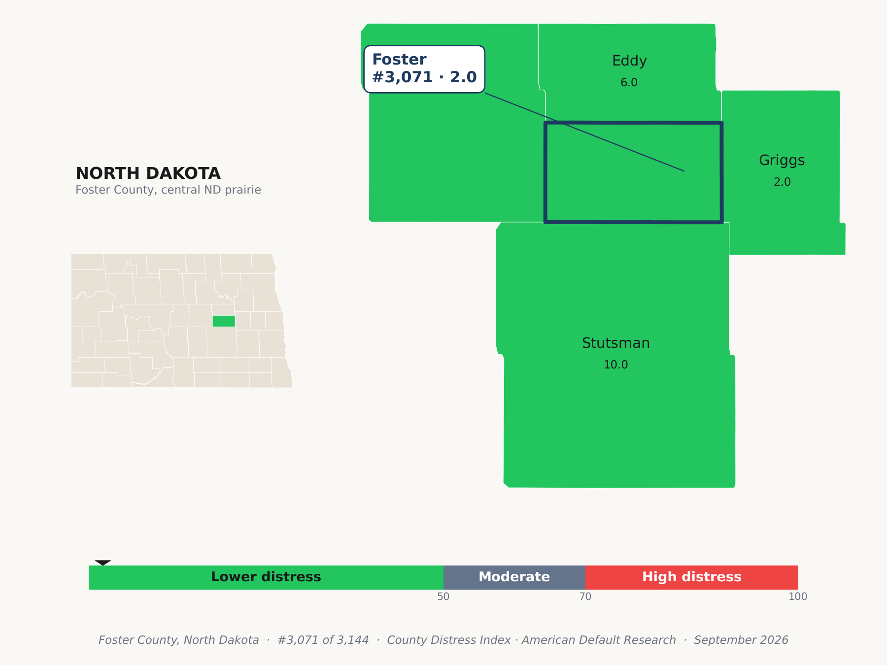 County Distress Index cluster map. Foster County, North Dakota and its neighbors colored by county distress score label.