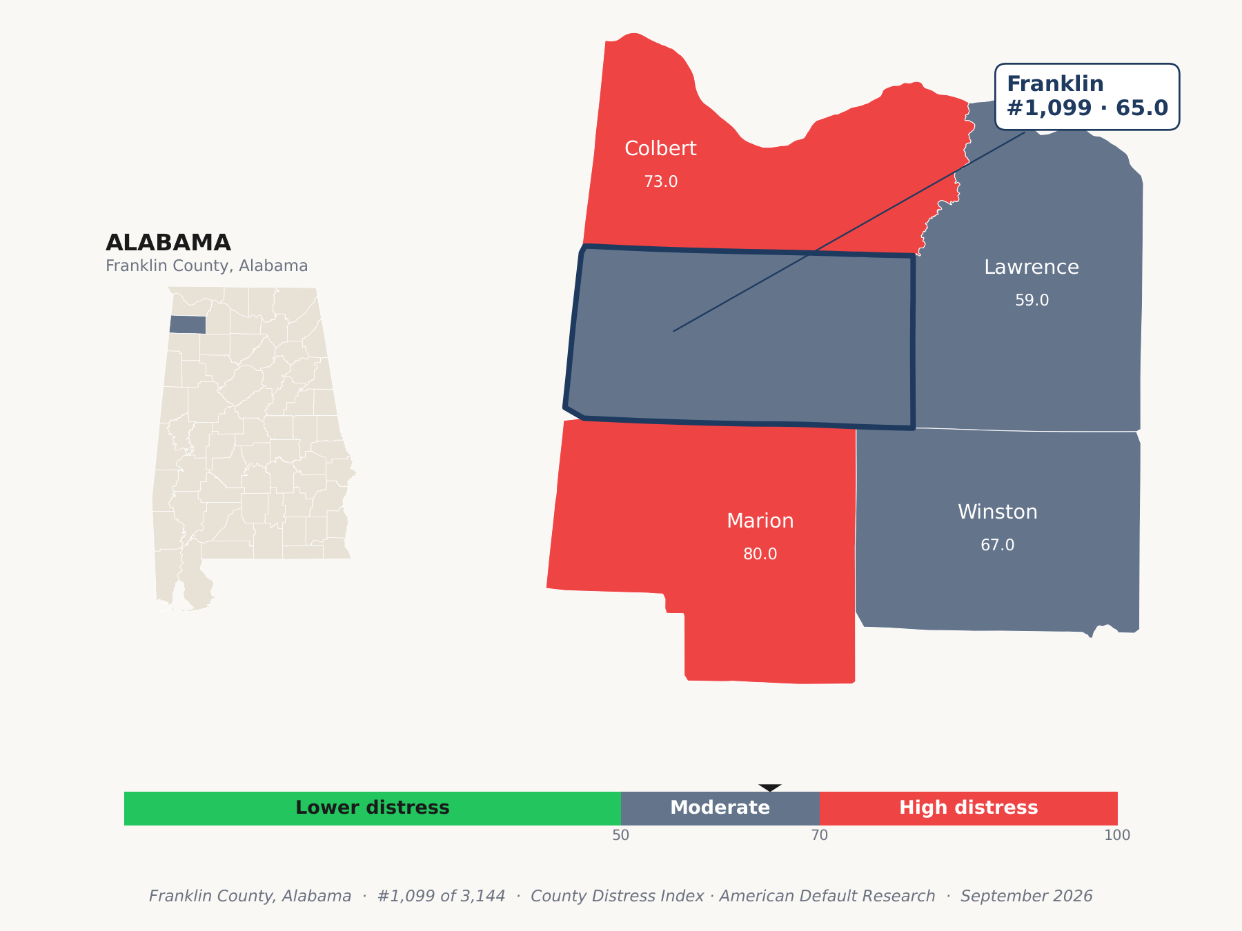County Distress Index cluster map. Franklin County, Alabama and its neighbors colored by county distress score label.
