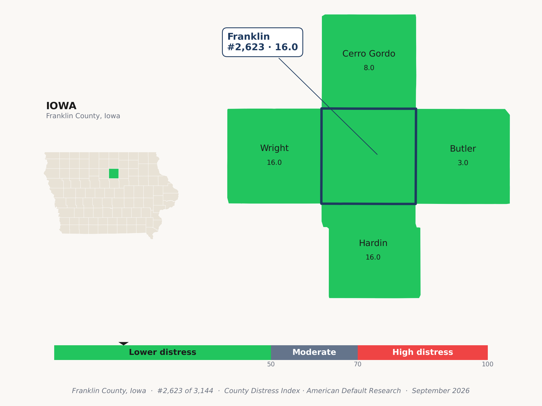 County Distress Index cluster map. Franklin County, Iowa and its neighbors colored by county distress score label.