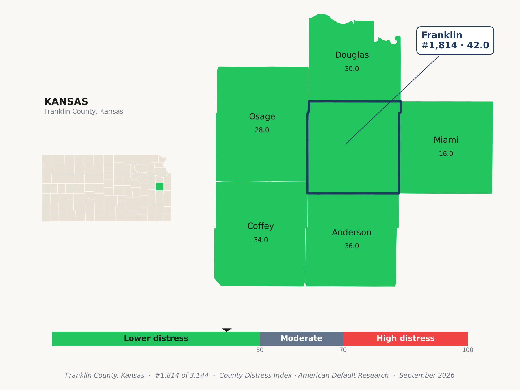 County Distress Index cluster map. Franklin County, Kansas and its neighbors colored by county distress score label.