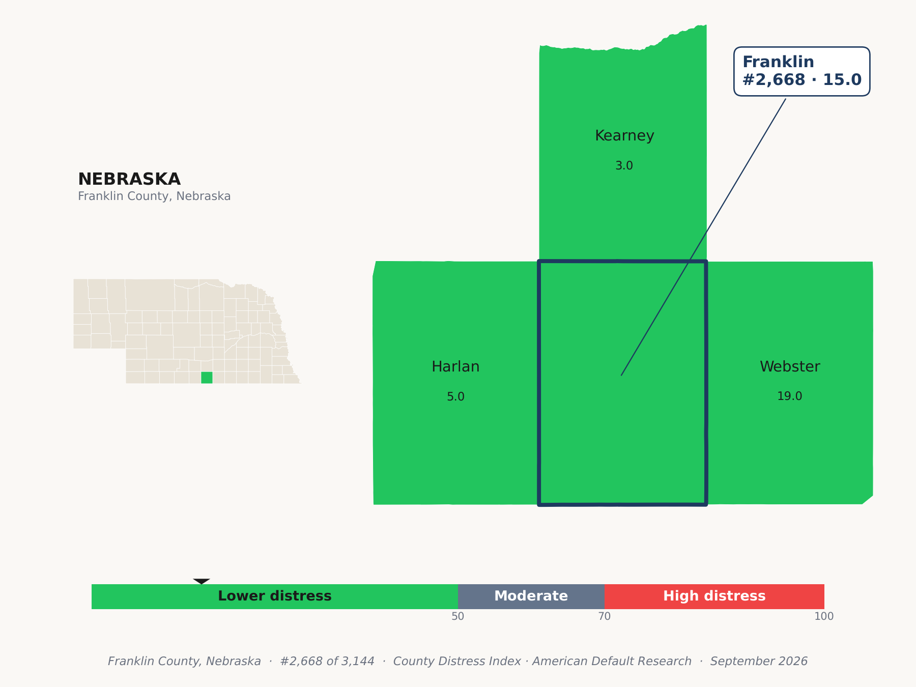 County Distress Index cluster map. Franklin County, Nebraska and its neighbors colored by county distress score label.