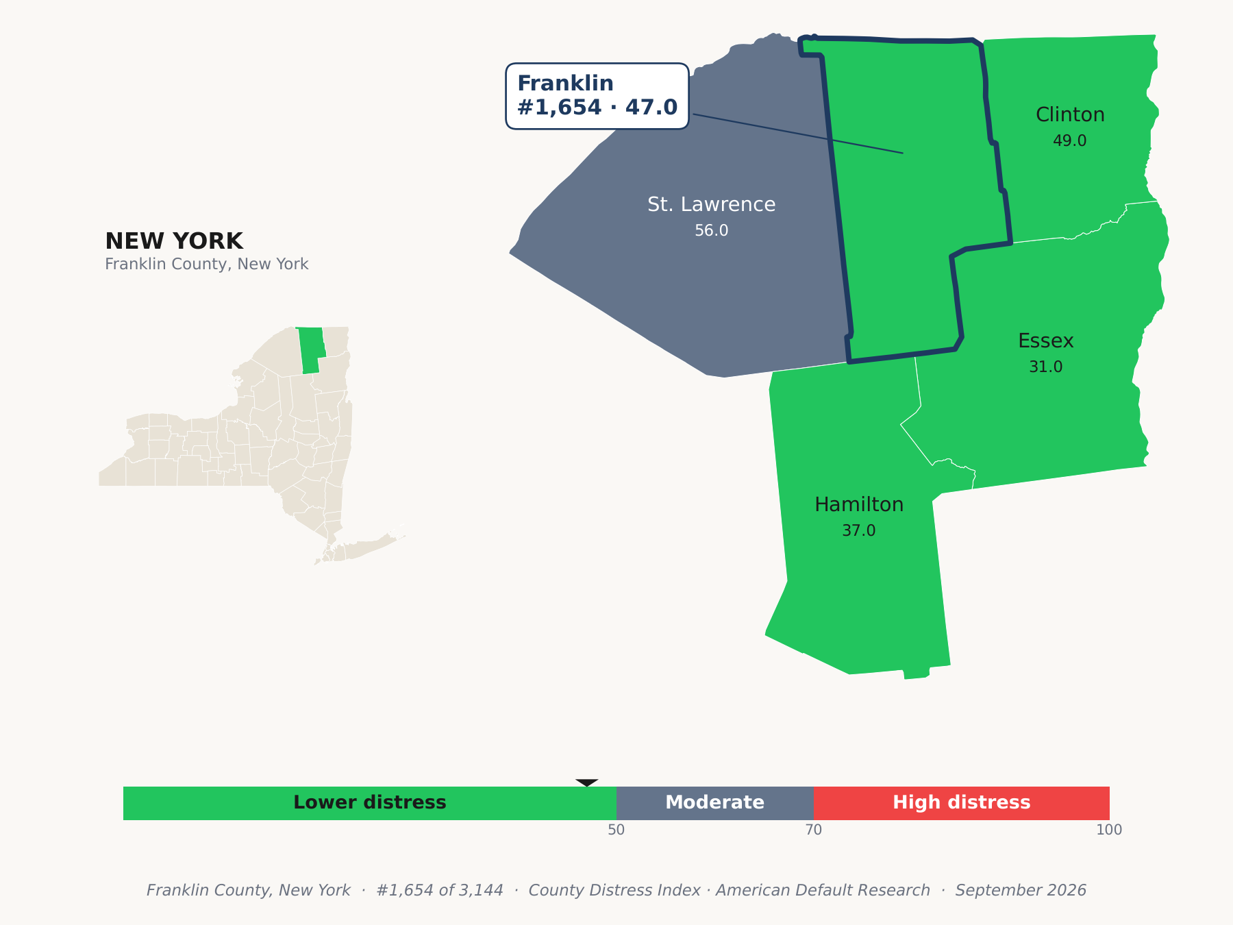 County Distress Index cluster map. Franklin County, New York and its neighbors colored by county distress score label.