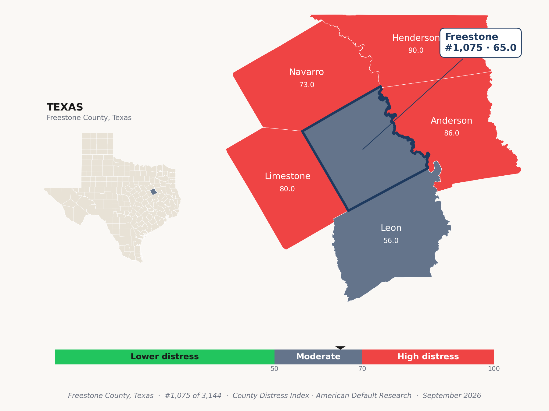 County Distress Index cluster map. Freestone County, Texas and its neighbors colored by county distress score label.