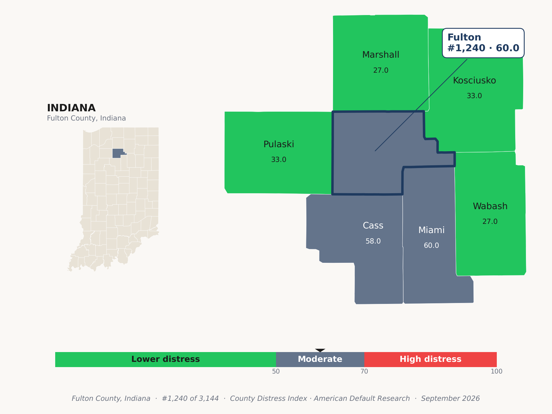 County Distress Index cluster map. Fulton County, Indiana and its neighbors colored by county distress score label.