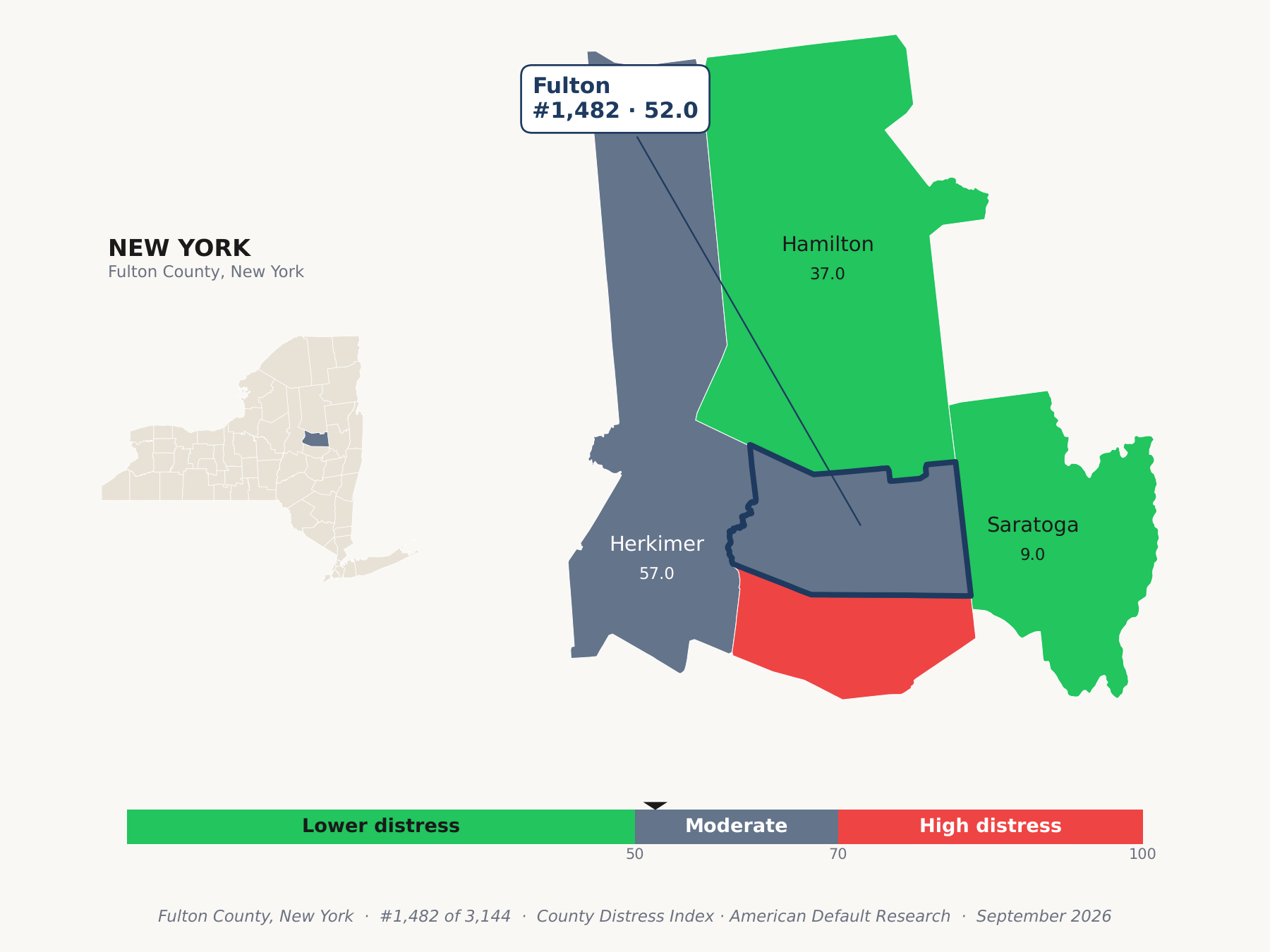 County Distress Index cluster map. Fulton County, New York and its neighbors colored by county distress score label.