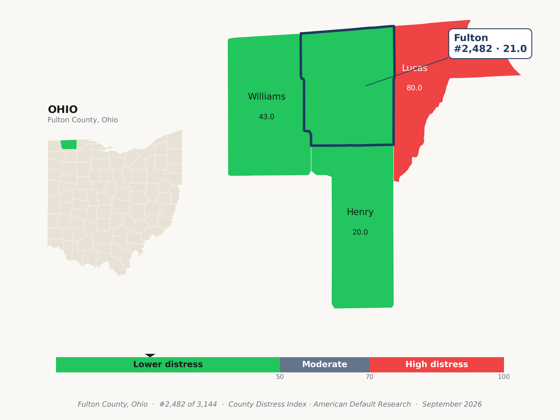 County Distress Index cluster map. Fulton County, Ohio and its neighbors colored by county distress score label.