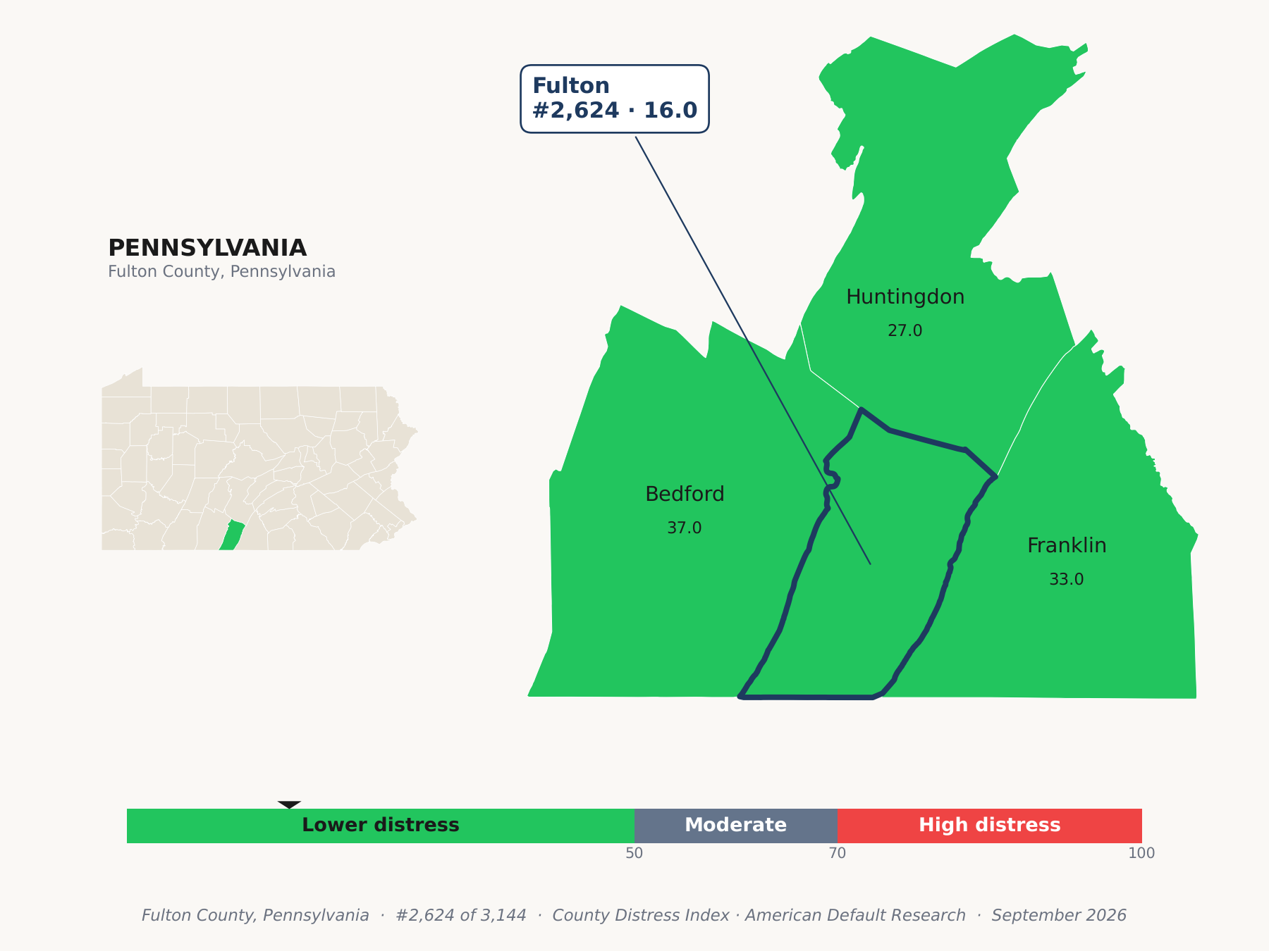 County Distress Index cluster map. Fulton County, Pennsylvania and its neighbors colored by county distress score label.