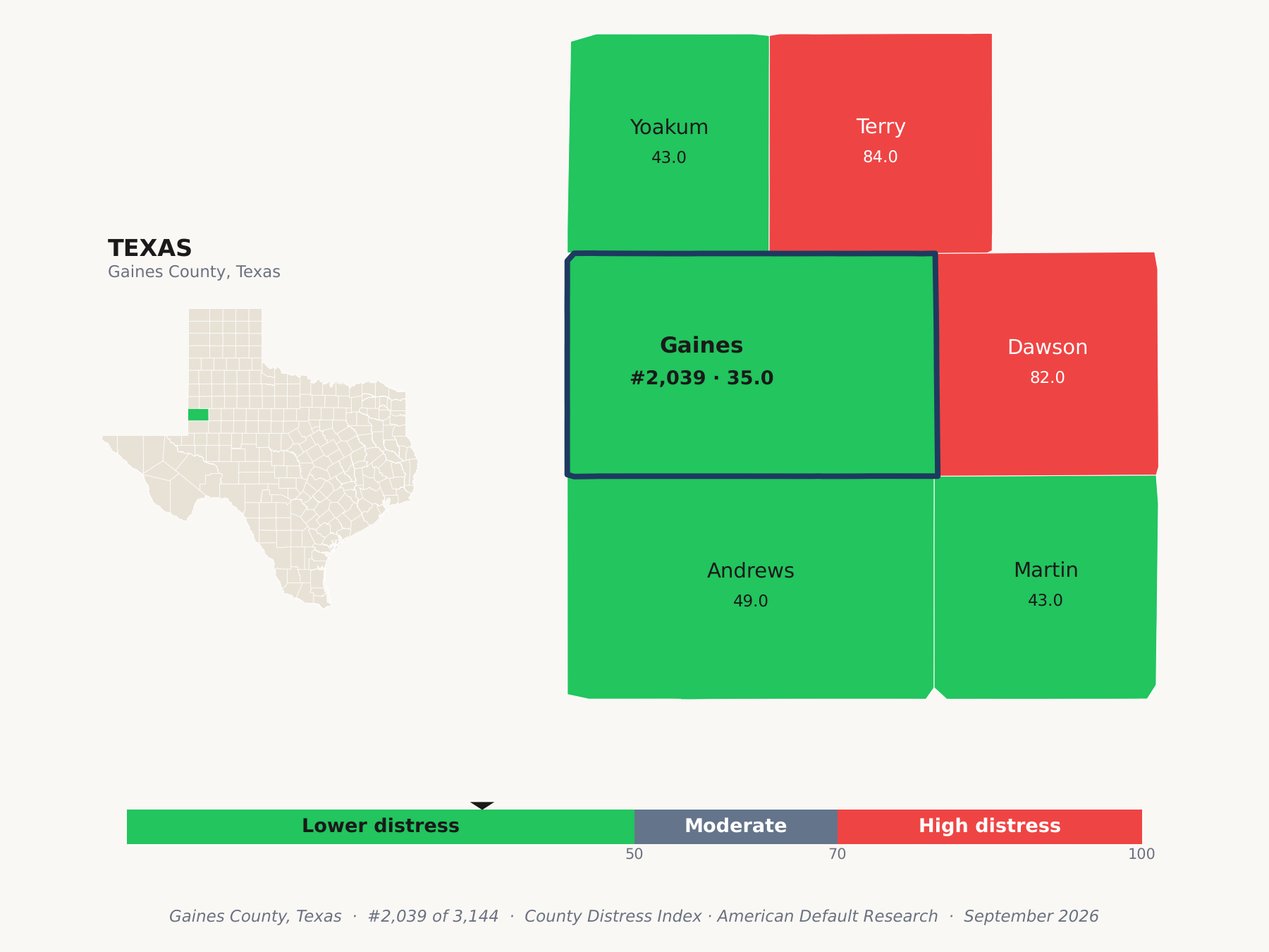 County Distress Index cluster map. Gaines County, Texas and its neighbors colored by county distress score label.